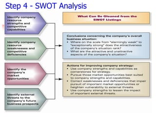 Step 4 - SWOT Analysis
 