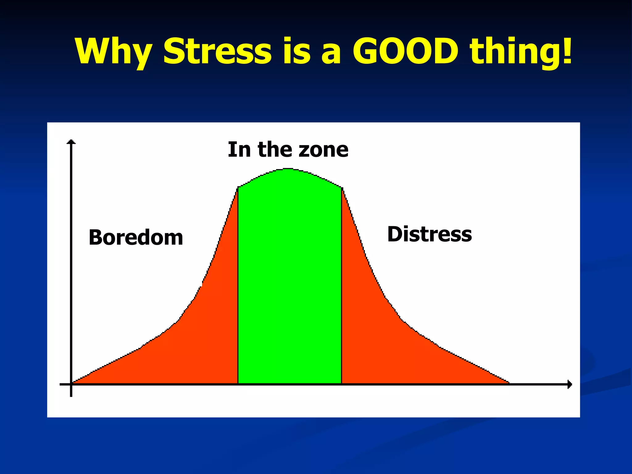 Why Stress is a GOOD thing! Boredom In the zone Distress 