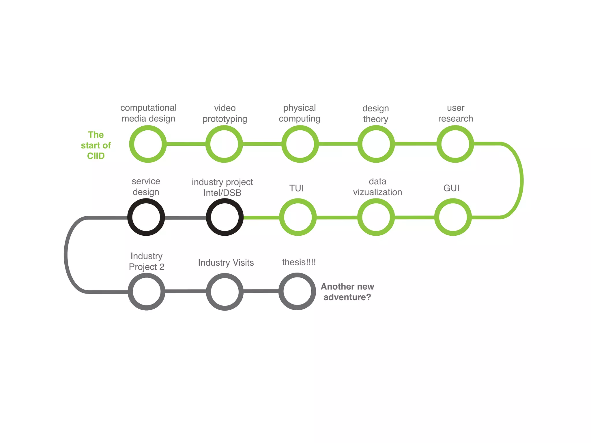 The
start of
CIID
Another new
adventure?
computational
media design
video
prototyping
physical
computing
design
theory
user
research
GUI
data
vizualizationTUI
industry project
Intel/DSB
service
design
Industry
Project 2 Industry Visits thesis!!!!
 