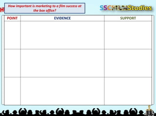 POINT EVIDENCE SUPPORT
How important is marketing to a film success at
the box office?
 