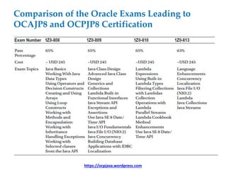 OCP Java (OCPJP) 8 Exam Quick Reference Card | PPTX