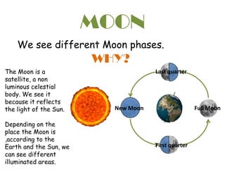 MOON
We see different Moon phases.
WHY?
The Moon is a
satellite, a non
luminous celestial
body. We see it
because it reflects
the light of the Sun.
Depending on the
place the Moon is
,according to the
Earth and the Sun, we
can see different
illuminated areas.
New Moon Full Moon
First quarter
Last quarter
 
