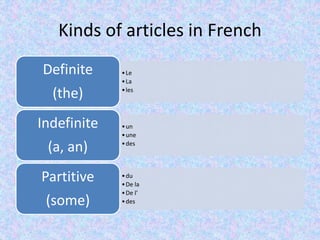 Kinds of articles in French
•Le
•La
•les
Definite
(the)
•un
•une
•des
Indefinite
(a, an)
•du
•De la
•De l’
•des
Partitive
(some)
 
