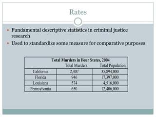Rates
 Fundamental descriptive statistics in criminal justice
research
 Used to standardize some measure for comparative purposes
Total Murders in Four States, 2004
Total Murders Total Population
California 2,407 35,894,000
Florida 946 17,397,000
Louisiana 574 4,516,000
Pennsylvania 650 12,406,000
 