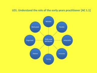 Skills and
attributes
Reliable
Flexible
Adaptable
Inclusive
Caring
Patient
Organised
Motivated
LO1. Understand the role of the early years practitioner [AC 1.1]
 