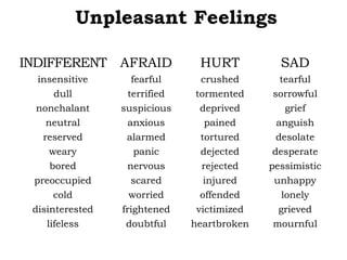Unpleasant Feelings
INDIFFERENT AFRAID HURT SAD
insensitive fearful crushed tearful
dull terrified tormented sorrowful
nonchalant suspicious deprived grief
neutral anxious pained anguish
reserved alarmed tortured desolate
weary panic dejected desperate
bored nervous rejected pessimistic
preoccupied scared injured unhappy
cold worried offended lonely
disinterested frightened victimized grieved
lifeless doubtful heartbroken mournful
 