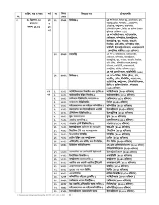 C:Documents and SettingssstipuDesktopDip_ROUTIN _667_ 2,4, 6_14..DOC - 11 -
bs
ZvwiL, evi I mgq ce© bs welq
†KvW
wel‡qi bvg ‡UK‡bvjwR
12. 5912 wdwR·-1 1g ce© wmwfj, wmwfj DW, †gKvwbK¨vj, M−vm,
mv‡fwqs,†gwib, kxcwewìs , G¨v‡iv‡¯úm,
GwfDwb·, KÝUªvKkb, AvBwcwmwU,
†UwjKwgDwb‡Kkb , wcÖw›Us GÛ MÖvwdK wWRvBb
dzUIqvi (cÖweavb 2010)
2q ce© AvwK‡UKPvi, A‡Uv‡gvevBj,
†KwgK¨vj, Kw¤úDUvi, B‡jKwUªK¨vj,
B‡jKUªwb·, dzW, cvIqvi, AviGwm,
wmivwgK, WvUv †Uwjt, Kw¤úDUvi mvBÝ,
AvBwWwU, B‡jK‡Uªv†gwWK¨vj, Gbfvqib‡g›U
, †gKvUªwb·, gvBwbs (2010 cªweavb))
13. 5913 ‡K‡gw÷ª 1g ce© = AvwK©‡UKPvi, A‡Uv‡gvevBj,
†KwgK¨vj, Kw¤úDUvi, B‡jKwUªK¨vj,
B‡jKUªwb·, dzW, cvIqvi, AviGwm, wmivwgK,
WvUv †Uwjt , Kw¤úDUvi mv‡qÝ,B‡jK‡Uªv
gwW‡Kj, GAvBwWwU, Gbfvqib‡g›U,
†gKvUªwb·, gvBwbs (cÖweavb 2010)
2q ce© ‡gKvwbK¨vj, AvBwcwmwU (2010)
1g
I
2q
ce©
14. 5922 wdwR·-2 2q ce© = wmwfj, wmwfj (DW) , M−vm,
mv‡f©wqs, †gwib, kxcwewìs, G¨v‡iv‡¯úm,
G¨vwfDwb·, KÝUªvKkb, †UwjKwgDwb‡Kkb,
wcÖw›Us I MÖvwdK wWRvBb , dUIq¨vi
(2010 cÖweavb)
1. 6151 AvwK©‡UKPvivj wWRvBb GÛ c−¨vwbs-4 AvwK©‡UKPvi (2010 cÖweavb)
2. 6251 A‡Uv‡gvwUf BwÄb wm‡÷g-2 A‡Uv‡gvevBj (2010 cÖweavb)
3. 6351 ‡KwgK¨vj BwÄwbqvwis Acv‡ikb-3 ‡KwgK¨vj (2010 cÖweavb)
4. 6451 dvD‡Ûkb BwÄwbqvwis wmwfj (2010 cÖweavb)
5. 6651 gvB‡µvcÖ‡mmi GÛ gvB‡µv Kw¤úDUvi-1 Kw¤úDUvi (2010 cÖweavb)
6. 6751 ‡Rbv‡ikb Ae B‡jKwU«K¨vj GbvwR© B‡jKwU«K¨vj (2010 cÖweavb)
7. 6851 †Uwjwfkb BwÄwbqvwis-1 B‡jKU«wb· (2010 cÖweavb)
8. 6951 dzW wcÖRvi‡fkb dzW (2010 cÖweavb)
9. 7051 Gc−vBW ‡gKvwb·-2 ‡gKvwbK¨vj (2010 cÖweavb)
10. 7151 cvIqvi c−v›U BwÄwbqvwis-1 cvIqvi (2010 cÖweavb)
11. 7251 B‡jKwU«K¨vj †gwmbm Bb AviGwm AviGwm (2010 cÖweavb)
12. 7651 wmivwgK †Uó GÛ K¨vjKz‡jkb wmivwgK (2010 cÖweavb)
13. 7851 wRI‡WwUK mv‡f©wqs mv‡f©wqs (2010 cÖweavb)
14. 7951 ‡gwib BwÄb GÛ K›mU«vKkb ‡gwib (2010 cÖweavb)
15. 8051 Gw÷‡gwUs GÛ Kw÷s Ae kxcwewìs kxc wewìs (2010 cÖweavb)
16. 8441 wWwRUvj KwgDwb‡Kkb 4_©=WvUv †UwjKwgDwb‡Kkb (2010 cÖweavb)
‡UwjKwgDwb‡Kkb (2010 cÖweavb)
17. 8653 G‡bm‡_wmqv GÛ †imwc‡iUix BKzBc‡g›U B‡jKUª‡gwWK¨vj (2010 cÖweavb)
18. 8751 Bb‡Uwiqi wWRvBb-2 GAvBwWwU (2010 cÖweavb)
19. 8851 K›mU«vKkb ‡g‡_vWjwR-2 KÝU«vKkb (2010 cÖweavb)
20. 9051 IqvUvi GÛ Iqv÷ IqvUvi wU«U‡g›U GbfvqiY‡g›U (2010 cÖweavb)
21. 9351 G·‡cvjv‡ikb wRIjwR gvBwbs (2010 cÖweavb)
22. 9551 ‡d¬‡·v GÛ K¨vb wcÖw›Us wcÖw›Us (2010 cÖweavb)
23. 9651 GWfvU©vBwRs MÖvwdK wWRvBb (2010 cÖweavb)
24. 2154 Kw¤úDUvi GB‡WW W«vdwUs-1 AvwK©‡UKPvi (2000 cÖweavb )
25. 2352 ‡KwgK¨vj cÖ‡mm BÛvwó«R-2 ‡KwgK¨vj(2000 cÖweavb)
26. 2555 DW IqvwK©s,Gw÷‡gwUs A¨vÛ Kw÷s-1 wmwfj(DW) (2000 cÖweavb)
27. 2651 gvB‡µvcÖ‡mmi GÛ gvB‡µvKw¤úDUvi-1 Kw¤úDUvi(2000 cÖweavb)
5. 30 wW‡m¤¦i -14
g½jevi
mKvj-10.00
5g
ce©
28. 2752 B‡jKwU«K¨vj †gRvi‡g›U A¨vÛ B‡jKwU«K¨vj (2000 cÖweavb)
 