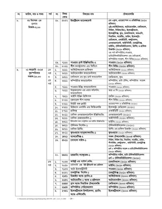C:Documents and SettingssstipuDesktopDip_ROUTIN _667_ 2,4, 6_14..DOC - 18 -
bs ZvwiL, evi I mgq ce© bs welq
†KvW
wel‡qi bvg ‡UK‡bvjwR
28. 5852 BÛvwó«qvj g¨v‡bR‡g›U 5g =M−vm, G¨v‡iv‡¯úm I GwfDwb· (2010
cÖweavb)
6ô=AvwK©‡UKPvi, A‡Uv‡gvevBj, ‡KwgK¨vj,
wmwfj, wmwfj(DW), B‡jKwU«K¨vj,
B‡jKU«wb·, dzW, ‡gKvwbK¨vj, AviGwm,
wmivwgK, mv‡f©wqs, ‡gwib, B‡jK‡U«v-
‡gwWK¨vj, GAvBwWwU, KÝU«vKkb,
GbfvqiY‡g›U, AvBwcwmwU, ‡gKvU«wb·,
gvBwbs, ‡UwjKwgDwb‡Kkb, wcÖw›Us I MÖvwdK
wWRvBb (2010 cÖweavb)
7g ce© Kw¤cDUvi,cvIqvi,
WvUv‡UwjKwgDwb‡Kkb GÛ ‡bUIqvK©,
Kw¤úDUvi mv‡qÝ, kxc wewìs(2010 cÖweavb)
29. 7162 cvIqvi c−v›U BwÄwbqvwis-2 cvIqvi (2010 cÖweavb)
8. 31 wW‡m¤¦i -14
eyaevi
weKvj-2.00
30. 8061 kxc Kb÷ªvKkb GÛ wdwUsm kxc wewìs (2010 cÖweavb)
1. 6111 AvwK©‡UKPvivj MÖvwdK&m AvwK©‡UKPvi (2010 cÖweavb)
2. 6211 A‡Uv‡gvevBj dvÛv‡g›Uvjm& A‡Uv‡gvevBj (2010 cÖweavb)
3. 6311 ‡KwgK¨vj GÛ dzW c−v›U dvÛv‡g›Uvj ‡KwgK¨vj, dzW
4. 6611 Kw¤úDUvi dvÛv‡g›Uvj Kw¤úDUvi, WvUv †Uwjt, Kw¤úDUvi mv‡qÝ
(2010 cÖweavb)
5. 7111 cvIqvi BwÄt dvÛv‡g›Uvjm& cvIqvi (2010 cÖweavb)
6. 7211 wi‡d«Rv‡ikb GÛ Gqvi KwÛkwbs
dvÛv‡g›Uvjm&
Avi G wm (2010 cÖweavb)
7. 7911 AvBwm BwÄb wcÖwÝcvj ‡gwib (2010 cÖweavb)
8. 8011 ‡Rbv‡ij kxc b‡jR kxc wewìs (2010 cÖweavb)
9. 8211 w_Dix Ad d¬vBU G¨v‡iv‡¯úm I GwfDwb· (2010)
10. 8611 wnDg¨vb GbvUwg GÛ wdwRIjwR B‡jK‡Uªv †gwW‡Kj (2010)
11. 8711 MÖvwd· GAvBwWwU (2010 cÖweavb)
12. 9011 ‡ewmK Gbfvqib‡g›Uvj BwÄwbqvwis Gbfvqib‡g›U (2010)
13. 9111 ‡ewmK †gRvi‡g›Um-1 AvBwcwmwU (2010 cÖweavb)
14. 9311 Bwj‡g›Um Ad †c‡Uªvwjg GÛ gvBwbs BwÄwbqvwis gvBwbs (2010 cÖweavb)
15. 9411 ‡UwjKg wm‡÷g-1 ‡UwjKwgDwb‡Kkb (2010)
16. 9511 ‡ewmK wcÖw›Us wcÖw›Us GÛ MÖvwdK wWRvBb (2010 cÖweavb)
17. 9811 dzWIq¨vi g¨vbyd¨vKPvwisÐ1 dzWIq¨vi (2010 cÖweavb)
18. 1421 g¨v_‡gwU·-2 mKj †UK‡bvjwR (2005 cÖweavb)
19. 5811 ‡mvm¨vj mvBÝ-1 wmwfj, wmwfj DW, wmivwgK, mv‡f©wqs, †gwib,
kxcwewìs ,KÝUªvK&kb , AvBwcwmwU, ‡gKvUªwb·
(2010 cÖweavb)
4_© = Kw¤úDUvi mv‡qÝ I WvUv†UwjKwgDwb‡Kkb
(2010 cÖweavb)
1g
ce©
I
2q
ce©
20. 6622 ‡cÖvMÖvwgs j¨v½y‡qR-1 Kw¤úDUvi mvBÝ, WvUv ‡UwjKwgDwb‡Kkb
4_© = ‡UwjKwgDwb‡Kkb (2010)
1. 7054 dvDÛªx GÛ c¨vUvb© †gwKs ‡gKvwbK¨vj (2010 cÖweavb)
2. 7058 ‡gUvjvwR© GÛ wnU wU«U‡g›U Ae †gUvjm gvBwbs (2010 cÖweavb)
3. 7153 A‡Uv B‡jKwUªwmwU cvIqvi (2010 cÖweavb)
4. 9252 ‡gKvUªwb· wm‡÷g-1 ‡gKvU«wb· (2010 cÖweavb)
5. 2151 wWRvBb A¨vÛ c−¨vwbs-4 AvwK©‡UKPvi (2000 cÖweavb)
6. 2252 A‡Uv‡gvwUf 2 A¨vÛ 3 ûBjvim A‡Uv‡gvevBj (2000 cÖweavb)
7. 2355 M−vm A¨vÛ wmivwgK †UK‡bvjwR ‡KwgK¨vj (2000 cÖweavb)
8. 2654 Kw¤úDUvi †cwi‡divjm Kw¤úDUvi (2000 cÖweavb)
9. 01 Rvbyqvwi -2015
e„n¯úwZevi
mKvj-10.00
5g
ce©
9. 2751 B‡jKwU«K¨vj B›mU‡jkb, c−¨vwbs
A¨vÛ Gw÷‡gwUs
B‡jKwU«K¨vj (2000 cÖweavb)
 