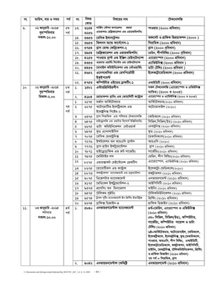 C:Documents and SettingssstipuDesktopDip_ROUTIN _667_ 2,4, 6_14..DOC - 20 -
bs ZvwiL, evi I mgq ce© bs welq
†KvW
wel‡qi bvg ‡UK‡bvjwR
5g
ce©
13. 3154
3256
mvwf©m †÷kb Acv‡ikb A_ev
GWfv›mW †iwd«Rv‡ikb GÛ GqviKwÛkwbs
cvIqvi (2000 cÖweavb)
14. 3353 ‡ewmK Bjvm‡U«kb Ad‡mU I MÖvwdK wicÖWvKkb (2000 )
15. 3653 wKjbm A¨vÛ dv‡Y©‡mm-1 wmivwgK (2000 cÖweavb)
16. 3754 M−vm †gvì †dweª‡Kkb-2 M−vm (2000 cªweavb)
17. 3954 ‡iwd«Rv‡ikb GÛ GqviKwÛkwbs ‡gwib, kxcwewìs (2000 cªweavb)
18. 4253 cvIqvi c−v›U GÛ BwÄb †gBb‡Ub¨v›m G¨v‡iv‡¯úm (2000 cÖweavb)
19. 4353 I‡q`vi Iqvwb©s wm‡÷g GÛ †gBb‡Ub¨v›m G¨vwfDwb· (2000 cÖweavb )
20. 4453 ‡gvevBj KwgDwb‡Kkb GÛ †bUIqvwK©s WvUv †Uwjt (2000 cÖweavb )
21. 4652 G‡bm‡_wmqv GÛ †imwc‡iUix
BKzBc‡g›U
B‡jK‡U«v‡gwWK¨vj (2000 cÖweavb)
9. 01 Rvbyqvwi -2015
e„n¯úwZevi
mKvj-10.00
22. 4753 Kw¤úDUvi GB‡WW W«vdwUs-1 GAvBwWwU (2000 cÖweavb)
1. 1581 G›UviwcÖwbDikxc mKj †UK‡bvjwR (G¨v‡iv‡¯úm I GwfDwb·
e¨vwZZ) (2000 I 2005)
8g
ce©
2. 4184 ‡cÖvWvKkb c−vwbs GÛ †KvqvwjwU K‡›Uªvj G¨v‡iv‡¯úm I G¨vwfDwb· (2000 I 2005)
1 6175 gR©vb AvwK©‡UKPvi AvwK©‡UKPvi(2010 cÖweavb)
2 6275 A‡Uv‡gvwUf B‡jwUªK¨vj GÛ
B‡j±ªwb· wm‡ógÐ2
A‡Uv‡gvevBj (2010)
3 6375 M−vm wmivwgK GÛ cwjgvi †UK‡bvjwR ‡KwgK¨vj (2010 cÖweavb)
4 6475 nvB‡WªvjwR GÛ IqvUvi wi‡mvm© BwÄwbqvwis wmwfj,wmwfj(DW) (2010 cÖweavb)
5 6675 WvUv KwgDwb‡Kkb †bUIqvK© †gKvUªwb· (2010 cÖweavb)
6 6975 dzW G¨vbvjvBwmm dzW (2010 cÖweavb)
7 7075 ‡ewmK †gKvUªwb· ‡gKvwbK¨vj(2010 cÖweavb)
8 7276 BÝU‡jkb Ae AviGwm c−v›Um AviGwm (2010)
9 7776 M−vm nvDm BÝUy‡g‡›Ukb M−vm (2010 cÖweavb)
10 7871 nvB‡WªvMªvwdK GÛ i“U mv‡fwqs mv‡f©wqs(2010 cÖweavb)
11 7975 ‡gwiUvBg jm †gwib, kxc wewìs(2010 cÖweavb)
12 8275 Gqvi·vdU †gB‡›U‡bÝ †cÖKwUm G¨v‡iv‡¯úm, G¨vwfDwb· (2010 cÖweavb)
13 8675 ‡iv‡evwUKm GÛ Kv›Uªvj B‡jK‡U«v-‡gwWK¨vj(2010)
14 8873 KÝ÷ªvKkb g¨v‡bR‡g›U GÛ WKzg‡›Ukb KÝU«vKkb (2010 cÖweavb)
15 9075 wW‡RmUvi g¨v‡bR‡g›U GbfvqiY‡g›U (2010 cÖweavb)
16 9175 ‡gwW‡Kj BÝUªy‡g‡›UkbÐ2 AvBwcwmwU (2010 cÖweavb)
17 9373 cÖ‡mwms Ae wgbv‡ijm gvBwbs (2010 cÖweavb)
18 9475 ‡UwjKg myBwPs ‡UwjKwgDwb‡Kkb (2010 cÖweavb)
19 9574 Uªvej mywUs g¨v‡bR‡g›U Bb wcÖw›Us BÛvw÷ªR wcÖw›Us (2010 cÖweavb)
10 01 Rvbyqvwi -2015
e„n¯úwZevi
weKvj-2.00
7g
ce©
20 9674 Mªvwd· wWRvBbÐ4 MÖvwdK wWRvBb (2010 cÖweavb)
1. 5840 GbfvqiY‡g›Uvj g¨v‡bR‡g›U 4_©=‡gwib, G¨v‡iv‡¯úm I GwfDwb·
(2010 cÖweavb)
5g= wmwfj, wmwfj(DW), Kw¤úDUvi,
mv‡f©wqs, Kw¤úDUvi mv‡q›m I WvUv
†Uwjt (2010 cÖweavb)
6ô=AvwK©‡UKPvi, A‡Uv‡gvevBj, ‡KwgK¨vj,
B‡jKwU«K¨vj, B‡jKU«wb·, dzW,‡gKvwbK¨vj,
cvIqvi, AviGwm, kxc wewìs, GAvBwWwU,
B‡jK‡U«v‡gwWK¨vj, KÝU«vKkb, AvBwcwmwU,
gvBwbs, ‡gKvU«wb·, ‡UwjKwgDwb‡Kkb, wcÖw›Us
I MÖvwdK wWRvBb (2010 cÖweavb)
7g ce© = wmivwgK, M−vm
11. 03 Rvbyqvwi -2015
kwbevi
mKvj-10.00
4_©
ce©
2. 9042 Gbfvqib‡g›Uvj ‡Kwgwó« GbfvqiY‡g›U (2010 cÖweavb)
 