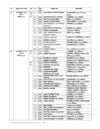 C:Documents and SettingssstipuDesktopDip_ROUTIN _667_ 2,4, 6_14..DOC - 24 -
bs ZvwiL, evi I mgq ce© bs welq
†KvW
wel‡qi bvg ‡UK‡bvjwR
28 5062 Gqvi †cvwjIkb GÛ BUm g¨v‡bR‡g›U Gbfvqib‡g›U (2000 I 2005
cÖweavb)
28 5263 g¨vby‡dKPvwis cÖ‡m‡mm GÛ wm‡÷g ‡gKvUªwb· ( 2005 cÖweavb)
28 5565 BbK GÛ †ccvi Bb wcÖw›Us wcÖw›Us ( 2005 cÖweavb)
28 5662 GWfvÛm c¨v‡KwRs wWRvBb MÖvwdK wWRvBb ( 2005 cÖweavb)
26. 6663 WvUv KwgDwb‡Kkb GÛ Kw¤úDUvi
†bUIqvK©-1
Kw¤úDUvi (2010 cÖweavb)
27 7662 dz‡qjm,wKjbm GÛ dvi‡b‡mm-1 wmivwgK (2010 cÖweavb)
28 7763 wmivwgKm g¨vby‡dKPvwis M−vm (2010 cÖweavb)
29 7962 ‡gwib Aw·wjhvwi wm‡÷g GÛ
nvB‡W«vwjK †gwkbvix
‡gwib (2010 cÖweavb)
30 8266 Gwfq¨vkb g¨v‡bR‡g›U G¨v‡iv‡¯úm I GwfDwb· (2010 cÖweavb)
31 8461 Kw¤úDUvi †bUIqvK© -1 WvUv †Uwjt (2010 cÖweavb)
32 8561 Kw¤úDUvi †bUIqvK© Kw¤úDUvi mv‡q›m (2010 cÖweavb)
33 9061 IqvUvi mvc−vB GÛ m¨vwb‡Ukb
BwÄwbqvwis
GbfvqiY‡g›U(2010 cÖweavb)
12. 03 Rvbyqvwi -2015
kwbevi
weKvj-2.00
6ô/
7g
ce©
34. 9271 ‡gKvUªwb· wm‡÷gÐ2 7g= †gKvUªwb· (2010 cÖweavb)
1. 6432 mv‡fwqsÐ1 GAvBwWwU 2010 cÖweavb)
2. 6642 ‡cÖvMÖvwgs jvs¸‡qR-2 Kw¤úDUvi, Kw¤úDUvi mv‡q›m I WvUv
†Uwjt (2010 cÖweavb)
3. 6741 B‡jKwU«K¨vj Gc−v‡q‡Ým B‡jKwU«K¨vj (2010 cÖweavb)
4_©
ce©
4. 6832 BÛvwó«qvj B‡jKU«wb· ‡KwgK¨vj, dzW I AvBwcwmwU (2010)
5. 6842 KwgDwb‡Kkb BwÄwbqvwis-1 B‡jKUªwb· (2010 cÖweavb)
6. 7131 BwÄwbqvwis _v‡g©vWvqbvwg· A‡Uv‡gvevBj I AviGwm (2010 cÖweavb)
7. 7643 wi‡dªKUwiR wmivwgK I M−vm (2010 cÖweavb)
8. 8241 GqviµvdU d¬vBs K‡›Uªvj G¨v‡iv‡¯úm (2010 cÖweavb)
9. 8341 GqviµvdU B‡jKwU«wmwU
‡gBb‡Ub¨v›m Gwm cvIqvi
GwfDwb· (2010 cÖweavb)
10. 8641 ‡gwWK¨vj U«v›mwWDmvi †mb&mi GÛ †d¬v
g¨vRvi‡g›U
B‡jK‡U«v-‡gwWK¨vj (2010 cÖweavb)
11. 9041 b¨vPvivj wi‡mv‡m©m GÛ †`qvi KbRvi‡fkb GbfvqiY‡g›U (2010 cÖweavb)
12. 9642 MÖvwdK wWRvBb-1 wcÖw›Us I MÖvwdK wWRvBb ( 2010 cÖweavb)
13. 2241 A‡Uv‡gvwUf BwÄb wm‡÷gm-3 A‡Uv‡gvevBj (2005 cÖweavb)
14. 2344 ‡KwgK¨vj cÖ‡mm BÛvwó«R-1 dzW I ‡KwgK¨vj (2005 cÖweavb)
15. 2443 ó«vKPvivj †gKvwb· AvwK©‡UKPvi, wmwfj, wmwfj(DW),
mv‡f©wqs, GAvBwWwU, K›mU«vKkb I
Gbfvqib‡g›U (2005 cÖweavb)
16. 2647 GWfv›mW wWwRUvj wm‡÷g Kw¤úDUvi (2005 cÖweavb)
17. 2832 wWwRUvj B‡jKU«wb·-2 AvBwcwmwU ( 2005 cÖweavb)
18. 2840 BÛvwó«qvj B‡jKU«wb· GÛ Gwc−‡Kkb B‡jKU«wb· (2005 cÖweavb)
19. 3033 GcvBW ‡gKvwb· B‡jKwU«K¨vj, wcÖw›Us I MÖvwdK wWRvBb
(2005 cÖweavb)
20. 3141 BwÄb wW‡UBjm cvIqvi (2005 cÖweavb)
21. 3247 Kywjs GÛ wnwUs †jvW K¨vjKz‡jkb AviGwm (2005 cÖweavb)
22. 3747 M−vm nvDR wi‡dKUwiR-1 M−vm (2005 cÖweavb)
23. 3941 wW‡Rj BwÄb Afvinwjs GÛ †iKW© wKwcs ‡gwib (2005 cÖweavb)
24. 4043 AvK© I‡qwìs-2 kxc wewìs (2005 cÖweavb)
25. 4247 UvievBb BwÄb--K›mU«vKkb GÛ †Wmwµckb G¨v‡iv‡¯úm (2005 cÖweavb)
13. 05 Rvbyqvwi -2015
‡mvgevi
mKvj 10.00
4_©
ce©
26. 4347 GqviµvdU B›mU«y‡g›U GÛ AfvinDj GwfDwb· (2005 cÖweavb)
 