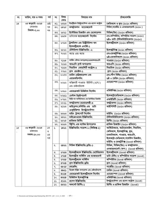C:Documents and SettingssstipuDesktopDip_ROUTIN _667_ 2,4, 6_14..DOC - 27 -
bs ZvwiL, evi I mgq ce© bs welq
†KvW
wel‡qi bvg ‡UK‡bvjwR
41. 6363 BÛvwó«qvj BÝUªy‡g‡›Ukb GÛ cÖ‡mm K‡›Uªvj ‡KwgK¨vj I dzW (2010 cÖweavb)
42. 6465 K›mU«vKkb g¨v‡bR‡g›U wmwfj,mv‡f©wqs I GbfvqiY‡g›U (2010 )
43. 6561 B‡›Uwiqi wWRvBb GÛ †W‡Kv‡ikb wmwfj(DW) (2010 cÖweavb)
44. 6654 WvUv‡eR g¨v‡bR‡g›U wm‡÷g 5g=Kw¤úDUvi, Kw¤úDUvi mv‡q›m (2010)
6ô= WvUv †UwjKwgDwb‡Kkb (2010)
45. 6763 UªvÝwgkb GÛ wWwóªweDkb Ae
B‡jKwUªK¨vj GbvwR©-1
B‡jKwU«K¨vj (2010 cÖweavb)
46. 6862 †Uwjwfkb BwÄwbqvwis -2 B‡jKU«wb· (2010 cÖweavb)
47. 7062 K¨vW GÛ K¨vg 5g=‡gKvU«wb· (2010 cÖweavb)
6ô=‡gKvwbK¨vj (2010 cÖweavb)
48. 7164 mvwf©m †÷kb Acv‡ikb/GWfvÝAviGwm cvIqvi (2010 cÖweavb)
49. 7263 AviGwm c−v›U Acv‡ikb AviGwm (2010 cÖweavb)
50. 7663 wmivwgK †KvqvwjwU K‡›Uªvj-2 wmivwgK (2010 cÖweavb)
51. 7762 M−vm cÖWv±m-1 M−vm (2010 cÖweavb)
52. 8053 ‡gwib †iwd«Rv‡ikb GÛ
GqviKwÛkwbs
5g=kxc wewìs (2010 cÖweavb)
6ô = ‡gwib (2010 cÖweavb)
53. 8262 Aw·jvix cvIqvi BDwbU (APU)
GÛ †gBb‡U‡bÝ
G¨v‡iv‡¯úm (2010 cÖweavb)
54. 8362 GqviµvdU wWwRUvj wm‡÷g GwfDwb· (2010 cÖweavb)
55. 8661 †W›Uvj BKzBc‡g›U B‡jK‡U«v‡gwWK¨vj (2010 cÖweavb)
56. 8762 wnw÷« Ae AvwK©‡UKPvi GÛ B‡›Uwiqi wWRvBb GAvBwWwU (2010 cÖweavb)
57. 8861 K›mU«vKkb ‡g‡_vWjRx-3 KÝU«vKkb (2010 cÖweavb)
58. 9163 fvB‡eªkb,gwbUwis GÛ WvUv
G¨KzBwRkb Bb÷ªy‡g‡›Ukb
AvBwcwmwU (2010 cÖweavb)
59. 9363 gvBb UªvÝ‡cvU© wm‡÷g gvBwbs (2010 cÖweavb)
60. 9462 gvB‡µvI‡qf BwÄwbqvwis ‡UwjKwgDwb‡Kkb (2010 cÖweavb)
61. 9564 MÖvDfvi wcÖw›Us wcÖw›Us (2010 cÖweavb)
14 05 Rvbyqvwi -2015
‡mvgevi
weKvj-2.00
6ô/
7g
ce
62. 9663 w÷ªwcs GÛ g‡›UR wcÖcv‡ikb MÖvwdK wWRvBb (2010 cÖweavb)
1. 1412 BwÄwbqvwis mv‡q›m-1 (wdwR·-1) AvwK©‡UKPvi, A‡Uv‡gvevBj, wmivwgK,
†KwgK¨vj, B‡jKU«wb·, dzW,
‡gKvwbK¨vj, cvIqvi, AviGwm,
B‡jK‡U«v-‡gwWK¨vj,Mv‡g©›Um wWRvBb,
gvBwbs I ‡gKvU«wb· (2005 cÖweavb)
2. 2422 wmwfj BwÄwbqvwis W«wqs-1 wmwfj, wmwfj(DW) I K›mU«vKkb ,
Gbfvqib‡g›U (Ac:) (2005 cÖweavb)
3. 2723 B‡jKwU«K¨vj BwÄwbqvwis †g‡Uwiqvjm B‡jKwU«K¨vj (2005 cÖweavb)
4. 2724 B‡jKwU«K mvwK©Um GÛ g¨vRvi‡g›U WvUv †Uwjt I Kw¤úDUvi mv‡q›m (2005)
5. 2725 B‡jKwUªK¨vj mvwK©Um Kw¤úDUvi (2005 cÖweavb)
6. 3724 M−vm BwÄwbqvwis Wªwqs M−vm (2005 cÖweavb)
7. 3825 ‡j‡fwjs mv‡f©wqs (2005 cÖweavb)
8. 3921 wW‡Rj BwÄb Acv‡ikb GÛ †gBb‡Ub¨v›m ‡gwib (2005 cÖweavb)
9. 4224 GqviµvdU B‡jKwU«K¨vj wm‡÷g G¨v‡iv‡¯úm (2005 cÖweavb)
10. 4324 wWwRUvj B‡jKU«wb· GwfDwb· (2005 cÖweavb)
11. 5122 cÖ‡mm BwÄwbqvwis B›mU«y‡g‡›Ukb GÛ cÖ‡mm K‡›U«vj (2005)
15
.
06 Rvbyqvwi -2015
g½jevi
mKvj-10.00
1g
I
2q
ce©
12. 5522 Ad‡mU wcÖw›Us-1 wcÖw›Us I MÖvwdK wWRvBb (2005)
 