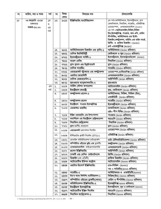 C:Documents and SettingssstipuDesktopDip_ROUTIN _667_ 2,4, 6_14..DOC - 28 -
bs ZvwiL, evi I mgq ce© bs welq
†KvW
wel‡qi bvg ‡UK‡bvjwR
13. 1012 BwÄwbqvwis g¨v‡Uwiq¨vjm 1g ce©=AvwK©‡UKPvi, B‡jKwUªK¨vj, M−vm
†gKvwbK¨vj, wmivwgK, mv‡fwqs, GwfDwb·
G¨v‡iv‡¯úm, Gbfvqib‡g›Uvj (2010)
2q ce© =A‡Uv‡gvevBj,wmwfj,wmwfj
DW,B‡jKUªwb·, cvIqvi, Avi Gwm, †gwib
kxcwewìs, AvwK©‡UKPvi GÛ B‡›Uv:
wWRvBb,KÝUªvKkb, gvBwbs GÛ gvBb mv‡f©,
wcÖw›Us I MÖvwdK wWRvBb| (2010)
4_© =‡gKvUªwb· (2010)
14. 6121 AvwK©‡UKPvivj wWRvBb GÛ c−vwbs-1 AvwK©‡UKPvi (2010 cÖweavb)
15. 6321 ‡ewmK óqwKDwgwU« ‡KwgK¨vj I dyW (2010 cÖweavb)
16. 6721 B‡jKwUªK¨vj mvwK©U-1 B‡jKwUªK¨vj, B‡jK‡Uªv‡gwW‡Kj (2010)
17. 7621 g‡Wj †gwKs wmivwgK (2010 cÖweavb)
18. 7722 M−vm c−vbm GÛ BKzBc‡g›U M−vm (2010 cÖweavb)
19. 7821 ‡ewmK mv‡f©wqs mv‡fwqs (2010 cÖweavb)
20. 8221 GqviµvdU ÷ªvKPvi GÛ KÝUªvKkb G¨v‡iv‡¯úm,G¨vwf‡qvwb· (2010 cÖweavb)
21. 9021 IqvUvi ‡KvqvwjwU Gbfvqib‡g›Uvj (2010 cÖweavb)
22. 9121 ‡ewmK †gRvi‡g›Um-2 AvBwcwmwU (2010 cÖweavb)
1g
I
2q
ce©
23. 9821 dzWIq¨vi g¨vbyd¨vKPvwisÐ2 dzWIq¨vi
1. 6254 mvwf©m †÷kb Acv‡ikb A‡Uv‡gvevBj (2010 cÖweavb)
2. 6354 BÛvwó«qvj ‡K‡gwóª dzW, ‡KwgK¨vj (2010 cÖweavb)
3. 6455 K›mU«vKkb cÖ‡mm-2 AvwK©‡UKPvi, wmwfj, wmwfj (DW),
GAvBwWwU (2010 cÖweavb)
4. 6456 K›mU«vKkb cÖ‡mm mv‡f©wqs (2010 cÖweavb)
5. 6855 BÛvwó«qvj cvIqvi B‡jKU«wb· B‡jKwU«K¨vj (2010 cÖweavb)
6. 7053 GWfvÝW I‡qwìs ‡gKvwbK¨vj (2010 cÖweavb)
6ô= kxc wewìs (2010 cÖweavb)
7. 7154 BwÄb Ifvinwjs GÛ B›m‡cKkb cvIqvi (2010 cÖweavb)
8. 7254 Kgvwk©qvj GÛ BÛvwó«qvj †iwd«Rv‡ikb AviGwm (2010 cÖweavb)
9. 7654 wmivwgK †dweª‡Kkb wmivwgK (2010 cÖweavb)
10. 7751 M−vm ‡gwës dvi‡bm M−vm (2010 cÖweavb)
11. 8254 GqviµvdU ‡cÖv‡cjvi wm‡÷g G¨v‡iv‡¯úm (2010 cÖweavb)
12. 8354 Bw›U‡MÖ‡UW d¬vBU wm‡÷g (IFS)-1 GwfDwb· (2010 cÖweavb)
13. 8451 ‡gvevBj KwgDwb‡Kkb ‡bUIqvK©m WvUv †UwjKwgDwb‡Kkb (2010 cÖweavb)
14. 8853 Kw¤úDUvi GB‡WW WªBs GÛ WªvdwUs KÝU«vKkb (2010 cÖweavb)
15. 9053 Gbfvqib‡g›Uvj gvB‡µvev‡qvjwR GbfvqiY‡g›U (2010 cÖweavb)
16. 9152 cÖ‡mm BwÄwbqvwis AvBwcwmwU (2010 cÖweavb)
17. 9553 ‡mdwU GÛ †gwkb ‡gBb‡Ub¨vÝ wcÖw›Us (2010 cÖweavb)
18. 9653 wWRvBb GÛ GwWwUs MÖvwdK wWRvBb (2010 cÖweavb)
19. 2255 A‡Uv‡gvwUf Bwgkb K‡›U«vj A‡Uv‡gvevBj (2000 cÖweavb)
20. 2454 IqvUvi wi‡mvm© BwÄwbqvwis 5g=wmwfj (2000)
7g = mv‡©fwqs(2000 cÖweavb)
21. 2445 mv‡f©wqs-2 AvwK©‡UKPvi I GAvBwWwU(2000)
22. 2553 DWÔi A¨vÛ wdwbwks g¨vwUwiqvjm-1 wmwfj(DW) (2000 cÖweavb)
23. 2657 Kw¤úDUvi GB‡WW WªvdwUs(K¨vW) †gwib I kxcwewìs (2000 cÖweavb)
24. 2854 KwgDwb‡Kkb BwÄwbqvwis-2 B‡jKU«wb· 2000 cÖweavb)
25. 2855 BÛvwó«qvj B‡jKU«wb· B‡jKwU«K¨vj, dzW I ‡KwgK¨vj (2000)
26. 3157 A‡Uv‡gvwUf BwÄb wm‡÷g AviGwm (2000 cÖweavb)
15 06 Rvbyqvwi -2015
g½jevi
mKvj-10.00
5g
ce©
27. 3654 wmivwgK d¨vweª‡Kkb-1 wmivwgK (2000 cÖweavb)
 