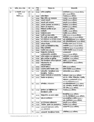 C:Documents and SettingssstipuDesktopDip_ROUTIN _667_ 2,4, 6_14..DOC - 30 -
bs ZvwiL, evi I mgq ce© bs welq
†KvW
wel‡qi bvg ‡UK‡bvjwR
14. 3066 ‡ewmK †gKvU«wb· ‡gKvwbK¨vj (2000 I 2005 cÖweavb),
M−vm ( 2005 cÖweavb)
15. 3165 ‡gwib BwÄbm cvIqvi(2000 cÖweavb)
16. 3166 BwÄb †Uw÷s GÛ cvidi‡gÝ cvIqvi ( 2005 cÖweavb)
17. 3265 GWfv›m AviGwm AviGwm (2000 cÖweavb)
18. 3267 AviGwm c−v›U Acv‡ikb AviGwm (2005 cÖweavb)
19. 3665 Gbv‡gj, M−¨v‡jRm GÛ Kvjvim-2 wmivwgK( 2005 cÖweavb)
20. 3672 wKj&bm GÛ dv‡b©‡mm-2 wmivwgK (2000 cÖweavb)
21. 3761 wdwRK¨vj cÖcvwU©R Ae M−vm M−vm (2000 cÖweavb)
22. 3864 Kv‡U©vMÖvwd mv‡f©wqs ( 2005 cÖweavb)
23. 3874 K›mU«vKkb cÖ‡mm mv‡f©wqs (2000 cÖweavb)
24. 3964 ‡mdwU GÛ dvqvi dvBUs †gwib (2000 I 2005 cÖweavb)
25. 3968 kxc †mdwU GÛ dvqvi dvBwUs kxcwewìs (2000 I 2005 cÖweavb)
26. 4465 WvUv KwgDwb‡Kkb GÛ Kw¤úDUvi †bUIqv©K WvUv KwgDwgDwb‡Kkb (2000 cÖweavb)
27. 4466 WvUv KwgDwb‡Kkb GÛ Kw¤úDUvi †bUIqvK© WvUv †UwjKwgDwb‡Kkb( 2005 cÖweavb)
28. 4564 WvUv‡em wm‡÷g Kw¤úDUvi mv‡q›m (2000 I 2005)
29. 4764 ‡mdwU GÛ wmwKDwiwU Bb wewìs GAvBwWwU (2000 I 2005 cÖweavb)
30. 4863 wewìs d¨vwmwjwUm K›mU«vKkb (2000 I 2005 cÖweavb)
31. 4965 Mv‡g©›Um K¨vW GÛ K¨vg Mv‡g©›Um wWRvBb (2000 I 2005)
32. 5064 B›mU«y‡g›Uvj †UKwb· Bb
Gbfvqib‡g›Uvj GbvjvBwmm
Gbfvqib‡g›U
(2000 I 2005 cÖweavb)
33. 5164 ‡ewmK K‡›Uªvjm GÛ K‡›Uªvjvim-2 AvBwcwmwU ( 2005 cÖweavb)
34. 5265 d¬zBW †gKvwb· GÛ d¬zBwW· ‡gKvUªwb· ( 2005 cÖweavb)
35. 5365 gvBb B‡jKwUªK¨vj †gwk‡bm BKzBc‡g›U gvBwbs ( 2005 cÖweavb)
36. 5464 gvB‡µvcÖ‡mmi GÛ
gvB‡µvKw¤úDUvi
‡UwjKwgDwb‡Kkb (2005 cÖweavb)
37. 5566 Ad‡mU wcÖw›Us-3 wcÖw›Us (2005 cÖweavb)
38. 5663 GWfvÝW MÖvwdK wWRvBb (2wW) MÖvwdK wWRvBb (2005 cÖweavb)
41. 6265 A‡Uv‡gvwUf B‡jKwU«K¨vj A¨vÛ
B‡jKUªwbK wm‡÷g-1
A‡Uv‡gvevBj (2010 cÖweavb)
42. 6364 BÛvwó«qvj ÷qwKD‡gwUª GÛ _v‡g©vWvBbvwg· ‡KwgK¨vj I dzW (2010 cÖweavb)
43. 6463 wWRvBb Ae ÷«vKPvi-1 6ô ce© = wmwfj, wmwfj(DW), mv‡f©wqs,
KÝU«vKkb I GbfvqiY‡g›U (2010)
7g ce© AvwK©‡UKPvi(2010)
44. 6662 Kw¤úDUvi †cwi‡divjm 5g=‡UwjKwgDwb‡Kkb (2010 cÖweavb)
6ô= Kw¤úDUvi, Kw¤úDUvi mv‡q›m I
WvUv †Uwjt (2010 cÖweavb)
45. 6764 UªvÝwgkb GÛ wWwóªweDkb Ae
B‡jKwUªK¨vj GbvwR©
cvIqvi(2010 cÖweavb)
46.
6863 BÝUªy‡g‡›Ukb GÛ cÖ‡mm K‡›Uªvj
B‡jKU«wb· (2010 cÖweavb)
7g ce©= B‡UKwUªK¨vj (2010 cÖweavb)
47. 7061 ‡÷«š’ Ae g¨v‡Uwiqvjm 5g=‡gKvU«wb· I gvBwbs (2010 )
6ô= ‡gKvwbK¨vj (2010 cÖweavb)
48. 7264 †jv †U¤úv‡iPvi ‡iwd«Rv‡ikb AviGwm (2010 cÖweavb)
49. 7664 wmivwgK †M−‡Rm GÛ †W‡Kv‡ikb-1 wmivwgK (2010 cÖweavb)
50. 8263 GqviµvdU BKzBc‡g›U, dvwb©wms
GÛ †gBb‡U‡bÝ
G¨v‡iv‡¯úm (2010 cÖweavb)
18 07 Rvbyqvwi -2015
eyaevi
weKvj-2.00
6ô/
7g
ce©
51. 8363 GqviµvdU B‡jKwU«K¨vj wm‡÷g GwfDwb· (2010 cÖweavb)
 