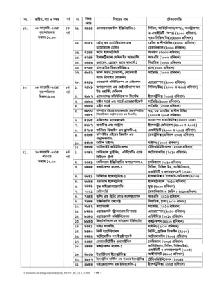 C:Documents and SettingssstipuDesktopDip_ROUTIN _667_ 2,4, 6_14..DOC - 34 -
bs ZvwiL, evi I mgq ce© bs welq
†KvW
wel‡qi bvg ‡UK‡bvjwR
21. 2455 Gbfvqib‡g›Uvj BwÄwbqvwis-1 wmwfj, AvwK©‡UKPvi(Act), Kb÷ªvKkb
I GAvBwWwU (Act) (2000 cÖweavb)
7g= wmwfj(DW) (2000 cÖweavb)
22. 3051 ‡÷«š’ Ae g¨v‡Uwiqvjm GÛ
g¨vUvwiqvj †Uw÷s
‡gwib I kxcwewìs (2000 cÖweavb)
†gKvwbK¨vj (2000 cÖweavb)
23. 3155 A‡Uv B‡jKwU«wmwU cvIqvi (2000 cÖweavb)
24. 3254 B‡jKwU«K¨vj †gwkb Bb AviG/wm AviGwm (2000 cÖweavb)
25. 3656 Gbv‡gj, †M−‡Rm A¨vÛ Kvjvm©-1 wmivwgK (2000 cÖweavb)
26. 3755 M−vm nvDR wid¨vKUwiR-1 M−vm(2000 cÖweavb)
27. 3852 dv÷© AW©vi U«¨vfvwm©s, †m‡KÛvix
A¨vÛ wcÖmvBm †j‡fwjs
mv‡©fwqs (2000 cÖweavb)
19. 08 Rvbyqvwi -2015
e„n¯úwZevi
mKvj-10.00
5g
ce©
28. 4256 GqviµvdU KwgDwb‡Kkb GÛ †bwf‡Mkb G¨v‡iv‡¯úm (2000 cÖweavb)
1. 2581 Acv‡ikbvj GÛ †gBb‡Ub¨v›m Ae
DW IqvwK©s †gwkbm
wmwfj(DW) (2000 I 2005 cÖweavb)
2. 2887 G¨vWfvÝW KwgDwb‡Kkb wm‡÷g B‡jKUªwb· (2005 cÖweavb)
3. 3883 gvBb mv‡f© GÛ mv‡f© G¨vWRv÷‡g›U mv‡©fwqs(2000 cÖweavb)
4. 3886 gvBb mv‡f© mv‡©fwqs (2005 cÖweavb)
5. 3977/
3987
Kw¤úDUvi GB‡WW g¨vby‡dKPvwis GÛ Kw¤úDUvi
wbD‡gwiK¨vj K‡›U«vj (K¨vg GÛ wmGbwm)
7g/ 8g =‡gwib I kxc wewìs
(2000I 2005 cÖweavb)
6. 4185 Gwf‡qkb g¨v‡bR‡g›U G¨v‡iv‡¯úm I G¨vwfDwb· (2000I 2005)
7. 4687 i‡evwU· GÛ K‡›Uªvj B‡jK‡Uªv-†gwW‡Kj (2000 I 2005)
8. 4783 dvwb©Pvi wWRvBb GÛ WªvdwUs-2 GAvBwWwU (2000 I 2005 cÖweavb)
9. 5284 Kw¤úDUvi GB‡WW wWRvBb GÛ
†gby‡dKPvwis
‡gKvUªwb· (cÖweavb 2005 cÖweavb)
10. 5383 ‡gUvj gvBwbs gvBwbs (2005 cÖweavb)
20 08 Rvbyqvwi -2015
e„n¯úwZevi
weKvj-2.00
8g
ce©
11. 5484 m¨vUvjvBU KwgDwb‡Kkb ‡UwjKwgDwb‡Kkb (2005 cÖweavb)
1. 6242 ‡fwnK¨vj WªvBwfs, Gw÷‡gwUs G¨vÛ
wdU‡bm †U÷
A‡Uv‡gvevBj (2010 cÖweavb)
2. 6341 ‡KwgK¨vj BwÄwbqvwis Acv‡ikbm-2 ‡KwgK¨vj (2010 cÖweavb)
3. 6444 K›mU«vKkb cÖ‡mm-1 wmwfj, wmwfj DW, AvwK©‡UKPvi,
GAvBwWwU I GbfvqiY‡g›U (2010)
4. 6841 wWwRUvj B‡jKU«wb·-1 B‡jKU«wb· I B‡jK‡U«v-‡gwWK¨vj (2010)
5. 6845 GWf¨vÝ B‡jKU«wb· B‡jKwU«K¨vj (2010 cÖweavb)
6. 6941 dzW gvB‡µvev‡qvjwR dzW (2010 cÖweavb)
7. 7031 ‡gUvjvwR© ‡gKvwbK¨vj I ‡gwib ( 2010 cÖweavb)
8. 7243 Kywjs GÛ wnwUs †jvW K¨vjKz‡jkb AviGwm (2010 cÖweavb)
9. 7644 BwÄwbqvwis ‡K‡gwóª wmivwgK, M−vm (2010 cÖweavb)
10. 7842 Kv‡U©vMÖvdx mv‡f©wqs (2010 cÖweavb)
11. 8243 GqviµvdU ÷ªvKPvivj wicvqvi G¨v‡iv‡¯úm (2010 cÖweavb)
12. 8343 GqviµvdU KwgDwb‡Kkb GwfDwb· (2010 cÖweavb)
13. 8843 wRI‡UKwbK¨vj GÛ dvD‡Ûkb BwÄwbqvwis KÝU«vKkb (2010 cÖweavb)
14. 9341 gvBb mv‡f©wqs gvBwbs (2010 cÖweavb)
15. 9540 wcÖ›U g¨v‡Uwiqvjm wcÖw›Us, MªvwdK wWRvBb (2010)
16. 2243 A‡Uv‡gvwUf mc BKzBc‡g›U A‡Uv‡gvevBj (2005 cÖweavb)
17. 2345 †KvqvbwU‡UwUf GbvjvBwmm ‡KwgK¨vj (2005 cÖweavb)
18. 2444 K›mU«vKkb cÖ‡mm-1 AvwK©‡UKPvi, wmwfj, wmwfj(DW),
GAvBwWwU I GbfvqiY‡g›U (2005)
19. 2836 BÛvw÷«qvj B‡jKU«wb· AvBwcwmwU (2005 cÖweavb)
20. 2837 B‡jKU«wbK mvwK©Um GÛ cvIqvi B‡jKU«wb· ‡UwjKwgDwb‡Kkb (2005)
21. 10 Rvbyqvwi -2015
kwbevi
mKvj-10.00
4_©
ce©
21. 2843 gvB‡µvcÖ‡mmi GÛ B›Uvi‡dwms-1 B‡jKUªwb·( 2005 cÖweavb)
 