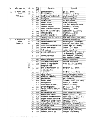 C:Documents and SettingssstipuDesktopDip_ROUTIN _667_ 2,4, 6_14..DOC - 36 -
bs ZvwiL, evi I mgq ce© bs welq
†KvW
wel‡qi bvg ‡UK‡bvjwR
23. 2942 dzW gvB‡µvev‡qvjwR-1 dzW (2005 cÖweavb)
24. 3048 ‡óš’ Ae †gUvwiqvjm ‡gKvwbK¨vj (2005 cÖweavb)
25. 3248 B‡jKwU«K¨vj †gwkbm Bb AviGwm AviGwm (2005 cÖweavb)
26. 3647 wi‡dªKUwiR-1 wmivwgK (2005 cÖweavb)
27. 3748 M−vm †gwës dv‡b©m M−vm (2005 cÖweavb)
28. 3847 GWfv›mW mv‡f©wqs-1 mv‡f©wqs (2005 cÖweavb)
29. 4047 BwÄwbqvwis †gKvwb· ‡gwib I kxc wewìs (2005 cÖweavb)
30. 4248 GqviµvdU B›mU«y‡g›U-2 G¨v‡iv‡¯úm (2005 cÖweavb)
31. 4844 dvwY©wms GÛ B‡›Uwiqi ‡W‡Kv‡ikb KÝU«vKkb (2005 cÖweavb)
32. 4945 ‡U·UvBj †Uw÷s GÛ †KvqvwjwU K‡›U«vj-1 Mv‡g©›Um wWRvBb (2005 cÖweavb)
33. 5244 wWwRUvj B‡jKU«wb· ‡gKvU«wb· (2005 cÖweavb)
34. 5344 dvÛv‡g›Uvjm Ae K›mU«vKkb gvBwbs (2005 cÖweavb)
21. 10 Rvbyqvwi -2015
kwbevi
mKvj-10.00
4_©
ce©
35. 5547 wbDR †ccvi GÛ †gMvwRb cvewj‡Kkb wcÖw›Us I MÖvwdK wWRvBb (2005 cÖweavb)
1. 2165 IqvwK©s W«wqs-2 AvwK©‡UKPvi (2000 cÖweavb)
2. 2254/
3262
U«v›m‡cvU© †iwdRv‡ikb A¨vÛ
GqviKwÛkwbs
5g =A‡Uv‡gvevBj (2000 cÖweavb)
6ô = AviGwm (2000 I 2005 cÖweavb)
3. 2364 BÛvwó«qvj B›mU«y‡g‡›Ukb GÛ cÖ‡mm K‡›U«vj ‡KwgK¨vj I dzW (2000 cÖweavb)
4. 2368 ‡KwgK¨vj cÖ‡mm BÛvwóªR-3 ‡KwgK¨vj ( 2005 cÖweavb)
5. 2456 w_Iix Ae ó«vKPvi mv‡f©wqs ( 2005 cÖweavb)
6. 2464 UªvÝ‡cv‡U©kb BwÄwbqvwis-1 wmwfj, wmwfj(DW), KÝUªvKkb ( 2005)
8g =AvwK©‡UKPvi ( 2005 cÖweavb)
7. 2473 Gw÷‡gwUs GÛ Kw÷s-2 5g = wmwfj (DW) (2000 cÖweavb)
7g = wmwfj (2000 cÖweavb)
8. 2662 Kw¤úDUvi AvwK©‡UKPvi Kw¤úDUvi (2000 cÖweavb)
6ô/
7g
ce©
9. 2671 ‡ewmK Kw¤úDUvi AvwK©‡UKPvi B‡jKU«wb· (2000cÖweavb)
10. 2761 U«v›mwgkb GÛ wWw÷«weDkb Ae
B‡jKwU«K¨vj GbvwR©
cvIqvi (2000 I 2005 cÖweavb)
11. 2763 B‡jK GÛ BGb g¨vRvi‡g›U GÛ
†gRvwis BÝUªy‡g›Um-2
B‡jKwUªK¨vj( 2005 cÖweavb)
12. 2774 cvIqvi wm‡÷g B‡jKwU«K¨vj (2000 cÖweavb)
13. 2830 gvB‡µv K‡›U«vjvi B‡jK‡U«v-†gwWK¨vj (2000 I 2005)
14. 2866 KwgDwb‡Kkb BwÄwbqvwis-2 B‡jKUªwb· I AvBwcwmwU ( 2005)
15. 2964 dzW wcÖRvi‡fkb-2 dzW ( 2005 cÖweavb)
16. 3063 GWfv›mW I‡qwìs ‡gKvwbK¨vj (2000 I 2005 cÖweavb)
17. 3667 M−vm ‡gby‡dKPvwis wmivwgK ( 2005 cÖweavb)
18. 3675 Gbv‡gj †M−‡Rm GÛ Kvjvm©-2 wmivwgK (2000 cÖweavb)
19. 3765 M−vm nvDR B›mU«y‡g‡›Ukb M−vm (2000 I 2005 cÖweavb)
20. 3872 wmwU mv‡f© GÛ BDR Ae †UvUvj †ó«kb
GÛ wRwcGm
mv‡©fwqs (2000 cÖweavb)
21. 4063 kxc K›mU«vKkb GÛ wdwUsm ‡gwib I kxcwewìs (2000 I 2005)
22. 4765 Kw¤úDUvi G‡WW W«vdwUs-2 GAvBwWwU (2000 I 2005 cÖweavb)
23. 4966 Mv‡g©›Um Bb‡cvU© GÛ G·‡cvU© g¨v‡bR‡g›U Mv‡g©›Um wWRvBb (2000 I 2005 cÖweavb)
24. 5266 BÛvwóªqvj A‡Uv‡gkb GÛ i‡evwU· ‡gKvUªwb· ( 2005 cÖweavb)
25. 5363 gvBb ‡mdwU GÛ †imwKD Acv‡ikb gvBwbs ( 2005 cÖweavb)
26. 5465 Kvm‡Uvgvi wi‡jkbkxc g¨v‡bR‡g›U ‡UwjKwgDwb‡Kkb ( 2005 cÖweavb)
27. 5563 Gw÷‡gwUs GÛ Kw÷s-1 wcÖw›Us I MÖvwdK wWRvBb (2005 cÖweavb)
29. 6165 j¨vÛ †¯‹c wWRvBb AvwK©‡UKPvi (2010 cÖweavb)
30. 6365 BÝUªy‡g›Uvj †g_Wm Ae GbvjvBwmm ‡KwgK¨vj I dzW (2010 cÖweavb)
22 10 Rvbyqvwi -2015
kwbevi
weKvj-2.00
6ô/
7g
ce©
31. 6564 DW IqvwK©s †gwmb GÛ Uzjm wmwfj(DW) (2010 cÖweavb)
 