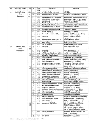 C:Documents and SettingssstipuDesktopDip_ROUTIN _667_ 2,4, 6_14..DOC - 38 -
bs ZvwiL, evi I mgq ce© bs welq
†KvW
wel‡qi bvg ‡UK‡bvjwR
33. 6664 Kw¤úDUvi wm‡÷g mdUIq¨vi Kw¤úDUvi
34. 6865 gvB‡µvcÖ‡mmi GÛ Gwc−‡Kkb B‡jKU«wb· I B‡jK‡U«v‡gwWK¨vj (2010)
35. 6866 wWwRUvj B‡jKU«wb· GÛ gvB‡µvcÖ‡mmi B‡jKwU«K¨vj I ‡UwjKwgDwb‡Kkb (2010)
36. 7065 _v‡g©vWvBbvwg· GÛ nxU BwÄbm ‡gKvwbK¨vj I gvBwbs (2010 cÖweavb)
37. 7161 d¬zBW ‡gKvwb· cvIqvi (2010 cÖweavb)
38. 7165 d¬zBW ‡gKvwb· GÛ ‡gwkbvixR A‡Uv‡gvevBj I AviGwm (2010 cÖweavb)
39. 7665 BÝUªy‡g‡›Ukb GÛ cÖ‡mm K‡›Uªvj wmivwgK (2010 cÖweavb)
40. 7764 nxU UªvÝdvi GÛ _v‡g©vWvBbvwg· M−vm (2010 cÖweavb)
41. 7862 GWfvÝ mv‡f©wqs-2 mv‡f©wqs (2010 cÖweavb)
42. 7961 kxc †mdwU GÛ dvqvi dvBwUs ‡gwib I kxc wewìs (2010 cÖweavb)
43. 8264 ‡nwjKÞvi G¨v‡iv‡¯úm (2010 cÖweavb)
44. 8364 Bw›U‡MÖ‡UW d¬vBU wm‡÷g (IFS)-2 GwfDwb· (2010 cÖweavb)
45. 9562 Kvjvi wcÖw›Us-2 wcÖw›Us (2010 cÖweavb)
22 10 Rvbyqvwi -2015
kwbevi
weKvj-2.00
6ô/
7g
ce©
46. 9661 †W¯‹ Uc cvewjwks MÖvwdK wWRvBb (2010 cÖweavb)
1g
ce©
1. 5911 g¨v_‡gwU·-1 mKj †UK‡bvjwR ( 2010)
1. 5921 g¨v_‡gwU·-2 mKj †UK‡bvjwR (2010)
2. 2121 AvwK©‡UKPvivj wWRvBb GÛ c−¨vwbs-1 AvwK©‡UKPvi (2005 cÖweavb)
3. 2221 A‡Uv‡gvwUf BwÄb wm‡÷gm-1 A‡Uv‡gvevBj (2005 cÖweavb)
4. 2322 ‡ewmK ó«qwKDwgwU« ‡KwgK¨vj I dzW (2005 cÖweavb)
5. 2421 wmwfj BwÄwbqvwis †g‡Uwiqvjm-2 wmwfj I wmwfj (DW) (2005 cÖweavb)
2q
ce©
6. 2721 †ewmK B‡jKwU«wmwU-2 B‡jKwU«K¨vj (2005 cÖweavb)
7. 2821 B‡jKU«wbK wWfvBm GÛ mvwK©Um-2 B‡jKU«wb· I B‡jK‡U«v-‡gwWK¨vj
(2005 cÖweavb)
8. 3021 †ewmK IqvK©mc cÖvKwUm-2 ‡gKvwbK¨vj I ‡gwib (2005 cÖweavb)
9. 3121 cvIqvi BwÄwbqvwis dvÛv‡g›Uvjm-2 cvIqvi (2005 cÖweavb)
10. 3221 †iwd«Rv‡ikb mvB‡Kjm GÛ K‡¤úvb¨v›Um AviGwm (2005 cÖweavb)
11. 3621 wmivwgK BwÄwbqvwis †g‡Uwiqvjm-2 wmivwgK (2005 cÖweavb)
12. 3721 M−vm BwÄwbqvwis †g‡Uwiqvjm-2 M−vm (2005 cÖweavb)
13. 4021 †bfvj AvwK©‡UKPvi-1 kxc wewìs (2005 cÖweavb)
14. 4121 G¨v‡ivWvqbvwg· G¨v‡iv‡¯úm I GwfDwb· (2005)
15. 4421 B‡›U«vWvKkb Uy †UwjKwgDwb‡Kkb †bUIqvK© WvUv †Uwjt (2005 cÖweavb)
16. 4721 ¯‹¨vP GÛ †cÖ‡R‡›Ukb †UKwbK GAvBwWwU (2005 cÖweavb)
17. 4821 K›mU«vKkb †g‡Uwiqvjm-2 K›mU«vKkb (2005 cÖweavb)
18. 5021 B‡KvjwRK¨vj wm‡÷gGÛ w`Gbfvqib‡g›Uvj Gbfvqib‡g›Uvj (2005 cÖweavb)
19. 5121 ‡ewmK †gRvi‡g›Um-2 AvBwcwmwU (2005 cÖweavb)
20. 5221 IqvK©mc cÖvKwUm-2 ‡gKvU«wb· (2005 cÖweavb)
21. 5321 Gwj‡g›Um Ae gvBwbs gvBwbs GÛ gvBb mv‡f© (2005 cÖweavb)
22. 5421 †ewmK KwgDwb‡Kkb wm‡÷g ‡UwjKwgDwb‡Kkb (2005 cÖweavb)
2q
ce©
23. 5621 MÖvwdK wWRvBb-2 wcÖw›Us I MÖvwdK wWRvBb (2005)
1. 6453 Gbfvqib‡g›Uvj BwÄwbqvwis-1 5g ce© = AvwK©‡UKPvi, wmwfj I
wmwfj(DW) (2010 cÖweavb)
6ô = KÝU«vKkb (2010 cÖweavb)
7g ce© = GAvBwWwU (2010 cÖweavb)
2. 6653 ‡cÖvMÖvwgs jvs¸‡qR-3 Kw¤úDUvi, Kw¤úDUvi mv‡q›m I WvUv
†Uwjt (2010 cÖweavb)
23. 11 Rvbyqvwi -2015
iweevi
mKvj-10.00
5g
ce©
3. 6752 wWwm †gwmbm B‡jKwU«K¨vj (2010 cÖweavb)
 
