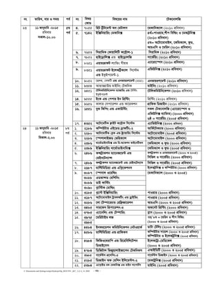 C:Documents and SettingssstipuDesktopDip_ROUTIN _667_ 2,4, 6_14..DOC - 39 -
bs ZvwiL, evi I mgq ce© bs welq
†KvW
wel‡qi bvg ‡UK‡bvjwR
4. 7055 wnU wU«U‡g›U Ae †gUvjm ‡gKvwbK¨vj (2010 cÖweavb)
5. 7142 BwÄwbqvwis †gKvwb· 4_©=cvIqvi,kxc wewìs I ‡gKvU«wb·
(2010 cÖweavb)
5g= A‡Uv‡gvevBj, ‡KwgK¨vj, dzW,
AviGwm I ‡gwib (2010 cÖweavb)
6. 7653 wmivwgK †KvqvwjwU K‡›U«vj-1 wmivwgK (2010 cÖweavb)
7. 7852 nvB‡W«vwj· GÛ nvB‡W«vjwR mv‡f©wqs (2010 cÖweavb)
8. 8251 GqviµvdU j¨vwÛs Mxqvi G¨v‡iv‡¯úm (2010 cÖweavb)
9. 8351 GqviµvdU B‡jKwU«K¨vj wm‡÷g
GÛ BKzBc‡g›U-1
GwfDwb· (2010 cÖweavb)
10. 9052 ‡nj_, †mdwU GÛ GbfvqiY‡g›U (HSE) GbfvqiY‡g›U (2010 cÖweavb)
11. 9354 AvÛviMÖvDÛ gvBwbs †UKwbK gvBwbs (2010 cÖweavb)
12. 9451 ‡UwjKwgDwb‡Kkb g¨vRvwis GÛ ‡Uw÷s
BKzBc‡g›U
‡UwjKwgDwb‡Kkb (2010 cÖweavb)
14. 9555 BsK GÛ †ccvi Bb wcÖw›Us wcÖw›Us (2010 cÖweavb)
15. 9656 Kvjvi †mcv‡ikb GÛ Kv‡iKkb MÖvwdK wWRvBb (2010 cÖweavb)
16. 1551 eyK wKwcs GÛ GKvDw›Us mKj †UK‡bvjwR (G¨v‡iv‡¯úm I
GwfDwb· e¨vwZZ) (2000 cÖweavb)
6ô = mv‡f©wqs (2005 cÖweavb)
23 11 Rvbyqvwi -2015
iweevi
mKvj-10.00
5g
ce©
17. 4352 A‡Uv‡gwUK d¬vBU K‡›U«vj wm‡÷g G¨vwfDwb· (2000 cÖweavb)
1. 2186 Kw¤úDUvi GB‡WW W«vdwUs-2 AvwK©‡UKPvi (2000 cÖweavb)
2. 2280 A‡Uv‡gvwUf †eªK GÛ óª¨vqvwis wm‡÷g A‡Uv‡gvevBj (2005 cÖweavb)
3. 2286 ‡¯úkvjvBRW †fwnK¨vj A‡Uv‡gvevBj (2000 cÖweavb)
4. 2386 _v‡g©vWvBbvwg· GÛ wi-A¨vKkb KvB‡bwUKm ‡KwgK¨vj I dzW (2000 cÖweavb)
5. 2389 BwÄwbqvwis _v‡g©vWvBbvwg· ‡KwgK¨vj I dzW (2005 cÖweavb)
6. 2486 K›mU«vKkb g¨v‡bR‡g›U GÛ
†gBb‡Ub¨v›m
KÝUªvKkb I Gbfvqib‡g›U (2000 I 2005)
wmwfj I mv‡f©wqs (2000 cÖweavb)
7. 2489 KÝUªvKkb g¨v‡bR‡g›U GÛ †gBb‡Ub¨vm wmwfj I mv‡f©wqs (2005 cÖweavb)
8. 2687 gvwëwgwWqv GÛ Gwc−‡Kkbm B‡jKU«wb· I Kw¤úDUvi (2000 cÖweavb)
3087 ‡¯úmvj I‡qwìs
3088 GWfv›mW †gwkwbs
3089 WvB Kvw÷s
9.
3090 c−vw÷K †gvwìs
‡gKvwbK¨vj (2000 I 2005)
10. 3185 c−¨v›U BwÄwbqvwis cvIqvi (2000 cÖweavb)
11. 3187 A‡Uv‡gvevBj UªvejïwUs GÛ WªvBwfs cvIqvi (2005 cÖweavb)
12. 3286 ‡jv ‡U¤úv‡iPvi †iwd«Rv‡ikb AviGwm (2000 I 2005 cÖweavb)
13. 3485 mvi‡dm wcÖcv‡ikb-3 Ad‡mU wcÖw›Us (2000 cÖweavb)
14. 3785 G¨v‡bwjs GÛ †U¤úvwis M−vm (2000 I 2005 cÖweavb)
397515.
3985
‡gwiUvBg jR 7g/ 8g = ‡gwib I kxc wewìs
(2000 I 2005 cÖweavb)
16. 4484 Bbdi‡gkb KwgDwb‡Kkb †bUIqvK© WvUv †Uwjt (2000 I 2005 cÖweavb)
17. 4586 gvwëwgwWqv GÛ MÖvwdKm Kw¤úDUvi mv‡qÝ (2000 I 2005 cÖweavb)
Kw¤úDUvi I B‡jKUªwb· (2005 cÖweavb)
18. 4684 wdwRI‡_ivwc GÛ wi‡nwewj‡Ukb
wWfvB‡mm
B‡jK‡Uªv-†gwW‡Kj
(2000 I 2005 cÖweavb)
19. 4784 wWwRUvj wfRyqvjvBRv‡kb †UKwbKm GAvBwWwU (2000 I 2005 cÖweavb)
20. 4985 Mv‡g©›Um cÖ‡mwms-5 Mv‡g©›Um wWRvBb (2000 I 2005 cÖweavb)
21. 5285 wWRvBb Ad †gwkb Bwj‡g›Um-2 ‡gKvUªwb· (2005 cÖweavb)
24 11 Rvbyqvwi -2015
iweevi
weKvj-2.00
8g
ce©
22. 5384 G¨vc−vBW iK †gKvwb· GÛ gvBb mv‡cvU©m gvBwbs (2005 cÖweavb)
 