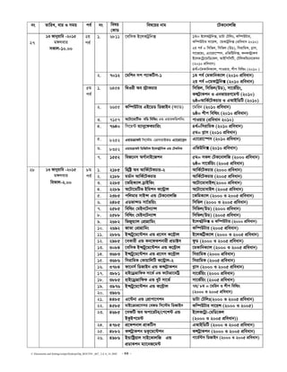 C:Documents and SettingssstipuDesktopDip_ROUTIN _667_ 2,4, 6_14..DOC - 44 -
bs ZvwiL, evi I mgq ce© bs welq
†KvW
wel‡qi bvg ‡UK‡bvjwR
1. 6811 ‡ewmK B‡jKUªwb· 1g= B‡jKUªwb·, WvUv †Uwjt, Kw¤úDUvi,
Kw¤úDUvi mv‡qÝ, ‡gKvUªwb· (cÖweavb 2010)
2q ce© = wmwfj, wmwfj (DW), wmivwgK, M−vm,
mv‡f‡qs, G¨v‡iv‡¯úm, GwfwDwb·, KbK÷ªvKm
B‡jK†Uªv‡gwW‡Kj, AvBwcwmwU, †UwjKwg‡b‡Kmb
(2010 cÖweavb)
4_©=‡gKvwbK¨vj, cvIqvi, kxc wewìs (2010 )
2q
ce©
2. 7012 ‡gwkb mc c¨vKwUm-1 1g ce© †gKvwbK¨vj (2010 cÖweavb)
2q ce© =‡gKvUªwb· (2010 cÖweavb)
1. 6454 w_Iix Ae ÷«vKPvi wmwfj, wmwfj(DW), mv‡f©wqs,
KÝU«vKkb I GbfvqiY‡g›U (2010)
6ô=AvwK©‡UKPvi I GAvBwWwU (2010)
2. 6655 Kw¤úDUvi GB‡WW wWRvBb (K¨vW) ‡gwib (2010 cÖweavb)
6ô= kxc wewìs (2010 cÖweavb)
3. 7157 A‡Uv‡gvwUf ewW wewìs GÛ GqviKwÛkwbs cvIqvi (cÖweavb 2010)
4. 7640 wm‡g›U g¨vby‡dKPvwis 4_©=wmivwgK (2010 cÖweavb)
5g= M−vm (2010 cÖweavb)
5. 8252 GqviµvdU wm‡÷g -‡cÖmvivBRW G¨v‡iv‡c−b G¨v‡iv‡¯úm (2010 cÖweavb)
6. 8352 GqviµvdU wWwRUvj B‡jKU«wbK GÛ †UKwbK GwfDwb· (2010 cÖweavb)
27
13 Rvbyqvwi -2015
g½jevi
mKvj-10.00
5g
ce©
7. 1552 weR‡bm AM©vbvB‡Rkb 5g= mKj †UK‡bvjwR (2000 cÖweavb)
6ô= mv‡f©wqs (2005 cÖweavb)
1. 2185 wnwó« Ae AvwK©‡UKPvi-2 AvwK©‡UKPvi (2000 cÖweavb)
2. 2188 gW©vb AvwK©‡UKPvi AvwK©‡UKPvi (2005 cÖweavb)
3. 2285 ‡fwnK¨vj W«vBwfs A‡Uv‡gvevBj(2000 cÖweavb)
4. 2289 A‡Uv‡gwUf Bwgkb K‡›Uªvj A‡Uv‡gvevBj (2005 cÖweavb)
5. 2385 cwjgvi mvB›m GÛ †UK‡bvjwR ‡KwgK¨vj (2000 I 2005 cÖweavb)
6. 2485 GWfv›mW mv‡©fwqs wmwfj (2000 I 2005 cÖweavb)
7. 2585 wewìs †gBb‡Ub¨v›m wmwfj(DW) (2000 cÖweavb)
8. 2588 wewìs †gBb‡Ub¨vÝ wmwfj(DW) (2005 cÖweavb)
9. 2682 wfRyq¨vj †cÖvMÖvwgs B‡jKU«wb· I Kw¤úDUvi (2000 cÖweavb)
10. 2692 Rvfv †cÖvMÖvwgs Kw¤úDUvi (2005 cÖweavb)
11. 2886 B›mU«y‡g‡›Ukb GÛ cÖ‡mm K‡›U«vj B‡jKwU«K¨vj (2000 I 2005 cÖweavb)
12. 2985 ‡eKvix GÛ Kb‡dKkbvix cÖWv±m dzW (2000 I 2005 cÖweavb)
13. 3084 ‡ewmK B›mU«y‡g‡›Ukb GÛ K‡›U«vj ‡gKvwbK¨vj (2000 I 2005 cÖweavb)
14. 3683 B›mU«y‡g‡›Ukb GÛ cÖ‡mm K‡›U«vj wmivwgK (2000 cÖweavb)
15. 3686 wmivwgK †KvqvwjwU K‡›Uªvj-2 wmivwgK (2005 cÖweavb)
16. 3784 dv‡bm© wWRvBb GÛ K›mU«vKkb M−vm (2000 I 2005 cÖweavb)
17. 3881 nvB‡WªvMÖvwdK mv‡f© GÛ d‡UvMÖv‡gwUª mv‡f©wqs (2000 cÖweavb)
18. 3885 nvB‡WªvMÖvwdK GÛ eyU mv‡f© mv‡f©wqs (2005 cÖweavb)
19. 3976
20. 3986
B›mU«y‡g‡›Ukb GÛ K‡›U«vj 7g/ 8g = ‡gwib I kxc wewìs
(2000 I 2005 cÖweavb)
21. 4485 G‡›Ubv GÛ †cÖvcv‡Mkb WvUv †Uwjt(2000 I 2005 cÖweavb)
22. 4585 gvB‡µvcÖ‡mmi †eRW wm‡÷g wWRvBb Kw¤úDUvi mv‡qÝ (2000 I 2005)
23. 4685 ‡mdwU Ae Acv‡iUi/†c‡k›U GÛ
BKzBc‡g›U
B‡jK‡Uªv-†gwW‡Kj
(2000 I 2005 cÖweavb))
24. 4785 cÖ‡dkbvj cÖvKwUm GAvBwWwU (2000 I 2005 cÖweavb)
25. 4882 KÝUªvKkb WKz‡g‡›Ukb KÝUªvKkb (2000 I 2005 cÖweavb)
28 13 Rvbyqvwi -2015
g½jevi
weKvj-2.00
8g
ce©
26. 4986 BÛvwóªqvj mvB‡KvjwR GÛ
cÖWvKkb g¨v‡bR‡g›U
Mv‡g©›Um wWRvBb (2000 I 2005 cÖweavb)
 