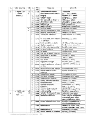 C:Documents and SettingssstipuDesktopDip_ROUTIN _667_ 2,4, 6_14..DOC - 45 -
bs ZvwiL, evi I mgq ce© bs welq
†KvW
wel‡qi bvg ‡UK‡bvjwR
27. 5084 Gbfvqib‡g›Uvj Bg‡c± G‡mm‡g›U
(BAvBG) GÛ Gbfvqib‡g›Uvj †iRy‡jkb
Gbfvqib‡g›U
(2000 I 2005 cÖweavb)
28. 5184 ‡gKvUªwb· AvBwcwmwU (2005 cÖweavb)
29. 5286 A‡Uv‡gwUK K‡›Uªvj ‡gKvUªwb· (2005 cÖweavb)
30. 5385 gvBb g¨v‡bR‡g›U GÛ wgbv‡ij j gvBwbs (2005 cÖweavb)
31. 5485 †UwjKwgDwb‡Kkb myBwPs ‡UwjKwgDwb‡Kkb (2005 cÖweavb)
32. 5583 wcÖ›U wdwbwks-2 wcÖw›Us (2005 cÖweavb)
8g
ce©
33. 5684 ‡W¯‹Uc cvewj‡Kwks MÖvwdK wWRvBb (2005 cÖweavb)
1 6173 Bb‡UwiIi wRWvBb AvwK©‡UKPvi(2010 cÖweavb)
2 6272 A‡Uv‡gwUf BÝUªy‡g‡›Ukb GÛ †Uw÷s A‡Uv‡gvevBj (2010)
3 6372 ‡KwgK¨vj cÖ‡mm BÛvw÷ªRÐ5 ‡KwgK¨vj (2010 cÖweavb)
4 6472 Gbfvib‡g›Uj BwÄwbqvwisÐ2 wmwfj, KÝU«vKkb (2010 cÖweavb)
5 6572 DW kc †j AvDU, †gwkb BÝUv‡jbk
GÛ †gBb‡U‡bÝ
wmwfj(DW) (2010 cÖweavb)
6 6672 wm‡÷g GbvjvBwmm GÛ wWRvBb Kw¤cDUvi, Kw¤úDUvi mv‡qÝ (2010 )
7 6773 myBP wMqvi GÛ cÖ‡UKkb B‡jKwU«K¨vj, cvIqvi (2010 cÖweavb)
8 6872 Kw¤cDUvi K‡›Uªvj GÛ †iv‡evwU· B‡jKUªwb· (2010 cÖweavb)
9 6972 dzW cÖ‡mm BÛvw÷ªRÐ2 dzW (2010 cÖweavb)
10 7072 Uyj wWRvBb ‡gKvwbK¨vj(2010 cÖweavb)
11 7273 Uªvej mywUs Ae AviGwm BKzBc‡g›U AviGwm (2010)
12 7672 dy‡qj&m wKb&m GÛ dv‡b©‡mmÐ2 wmivwgK(2010 cÖweavb)
13 7772 M−vm †W‡Kv‡ikb M−vm(2010 cÖweavb)
14 7872 gvBb mv‡f©wqs mv‡f©wqs(2010 cÖweavb)
15 7977 BÝUª‡g‡›Ukb Gb K‡›Uªvj kxc wewìs, ‡gwib(2010 cÖweavb)
16 8272 GqviµvdU †gB‡›U‡bÝ GÛ cvewj‡KkÝ
GÛ Bw_·
G¨v‡iv‡¯úm, G¨vwfDwb· (2010)
17 8472 ‡bUIqvK© wmwKDwiwU GÛ UªvejmywUs WvUv‡UwjKwgDwb‡Kkb (2010)
18 8672 ‡gwW‡Kj wdwR· GÛ wbDw·qvi
BÝUªy‡g‡›Ukb
B‡jK‡U«v-‡gwWK¨vj(2010)
19 8772 dvwb©Pvi wWRvBb GÛ WªBs GAvBwWwU (2010 cÖweavb)
20 9072 mwjW Iqv÷ g¨v‡bR‡g›U GbfvqiY‡g›U (2010 cÖweavb)
21 9172 B‡jKUªwb· †U÷ BKzBc‡g›U AvBwcwmwU (2010 cÖweavb)
22 9272 B‡jK†Uªv †gK¨vwbK¨vj BwÄwbqvwis †gKvUªwb· (2010 cÖweavb)
23 9371 wiRvifvi BwÄwbqvwis gvBwbs (2010 cÖweavb)
24 9472 m¨vUvjvBU KwgDwb‡Kkb ‡UwjKwgDwb‡Kkb (2010 cÖweavb)
25 9572 wcÖ›U wdwbwks wcÖw›Us (2010 cÖweavb)
28 13 Rvbyqvwi -2015
g½jevi
weKvj-2.00
7g
ce©
26 9672 G¨vWfvÝW wWRvBb d‡Uv Mªvdx MÖvwdK wWRvBb (2010 cÖweavb)
1. 5941 Gc−vBW g¨v_‡gwU· B‡jKwU«K¨vj (2010 cÖweavb)
2. 6241 A‡Uv‡gvwUf ewW wewìs G¨vÛ wic¨vqvi A‡Uv‡gvevBj (2010 cÖweavb)
3. 6441 wRI‡UKwbK¨vj BwÄwbqvwis wmwfj, wmwfj DW, AvwK©‡UKPvi I
GbfvqiY‡g›U (2010 cÖweavb)
5g= GAvBwWwU (2010 cÖweavb)
4. 6843 ‡bUIqvK© wdëvi GÛ U«v›mwgkb jvBbm B‡jKU«wb·, †UwjKwgDwb‡Kkb I
WvUv †UwjKwgDwb‡Kkb (2010)
5. 7042 ‡gwkbmc cÖvKwUm ‡KwgK¨vj, dzW, cvIqvi, ‡gwib,
kxcwewìs ,‡gKvU«wb· I gvBwbs (2010)
6. 7045 ‡gwkbmc cÖvKwUm-3 ‡gKvwbK¨vj (2010 cÖweavb)
29
14 Rvbyqvwi -2015
eyajevi
mKvj-10.00
4_©
ce©
7. 7241 †Wv‡gw÷K ‡iwd«Rv‡ikb GÛ GqviKwÛkwbs AviGwm (2010 cÖweavb)
 