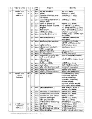 C:Documents and SettingssstipuDesktopDip_ROUTIN _667_ 2,4, 6_14..DOC - 46 -
bs ZvwiL, evi I mgq ce© bs welq
†KvW
wel‡qi bvg ‡UK‡bvjwR
8. 7742 M−vm †gvì †dweª‡Kkb-2 M−vm (2010 cÖweavb)
9. 7841 Uª¨vfvwm©s mv‡f©wqs (2010 cÖweavb)
10. 8245 GqviµvdU UvievBb BwÄb w_Iix
GÛ K›mU«vKkb
G¨v‡iv‡¯úm (2010 cÖweavb)
11. 8345 GqviµvdU B›mU«y‡g›U ‡gBb‡Ub¨v›m GÛ
AfvinDj †UKwbK
GwfDwb· (2010 cÖweavb)
12. 8844 IqvwK©s GÛ ÷ªvKPvivj WªBs KÝU«vKkb (2010 cÖweavb)
13. 9142 B‡jKU«wbK †gRvi‡g›U GÛ †gRvwis
B›mU«y‡g›Um
4_©= AvBwcwmwU (2010 cÖweavb)
5g= B‡jK‡U«v-‡gwWK¨vj(2010 cÖweavb)
14. 9641 B‡gR wcÖcv‡ikb-2 wcÖw›Us I MÖvwdK wWRvBb (2010 cÖweavb)
15. 2146 AvwK©‡UKPvivj MÖvwd·-2 AvwK©‡UKPvi (2005 cÖweavb)
16. 2744 ‡Rbv‡ij B‡jKwU«K¨vj †gwkbm Kw¤úDUvi, cvIqvi I Kw¤úDUvi mv‡q›m
(2005 cÖweavb)
17. 2745 B‡jKwU«K¨vj BwÄwbqvwis-3 B‡jKU«wb· I †UwjKwgDwb‡Kkb
(2005 cÖweavb)
18. 2746 B‡jKwU«K¨vj mvwK©Um GÛ †gwkbm dzW, ‡KwgK¨vj, M−vm, wmivwgK,
AvBwcwmwU I gvBwbs (2005 cÖweavb)
19. 3047 Gc−vBW ‡gKvwb·-2 ‡gKvwbK¨vj (2005 cÖweavb)
20. 3243 ‡iwd«Rv‡ikb GÛ GqviKwÛkwbs
mvwK©Um GÛ K‡›U«vjm-1
AviGwm (2005 cÖweavb)
21. 3943 BwÄwbqvwis _v‡g©vWvbvwg· ‡gwib (2005 cÖweavb)
22. 4046 kxc wewìs †gUvwiqvjm kxc wewìs (2005 cÖweavb)
23. 4142 GqviµvdU B›m‡cKkb, MÖvDÛ †nwÛs,
†mdwU GÛ mv‡cvU© BKzBc‡g›U
G¨v‡iv‡¯úm I GwfDwb· (2005 cÖweavb)
24. 4443 gvB‡µvcÖ‡mmi GÛ
gvB‡µvKw¤úDUvi
WvUv †UwjKwgDwb‡Kkb (2005 cÖweavb)
25. 4744 wW‡UBwjs GÛ wdUvDUm GAvBwWwU (2005 cÖweavb)
26. 4947 gvK©vi †gwKs-1 Mv‡g©›Um wWRvBb (2005 cÖweavb)
27. 5045 MÖvDÛ IqvUvi wi‡mvm© †Wfjvc‡g›U Gbfvqib‡g›U (2005 cÖweavb)
28. 5246 B›mU«y‡g‡›Ukb GÛ K‡›U«vj-1 ‡gKvU«wb· (2005 cÖweavb)
29 14Rvbyqvwi -2015
eyajevi
mKvj-10.00
4_©
ce©
29. 5642 d‡UvMÖvwd-1 (wWwRUvj GÛ Kb‡fbkbvj) wcÖw›Us I MÖvwdK wWRvBb ( 2005)
1. 1562 BÛvwó«qvj g¨v‡bR‡g›U-1 5g=wmwfj DW (2000 cÖweavb)
8g=&G¨v‡i‡¯úm I GwfDwb·
(2000 I 2005 cÖweavb)
7g=mv‡f©wqs (2005 cÖweavb)
6ô=mKj †UK‡bvjRx
(G¨v‡i‡¯úm, GwfDwb· I mv‡f©wqs
e¨vwZZ) (2000 I 2005 cÖweavb)
2. 6462 UªvÝ‡cv‡U©kb BwÄwbqvwis -1 wmwfj, wmwfj(DW), mv‡f©wqs I
KÝU«vKkb (2010 cÖweavb)
3. 6661 gvB‡µvcÖ‡mmi GÛ gvB‡µvKw¤úDUvi-2 Kw¤úDUvi (2010 cÖweavb)
4. 6868 GWfvÝ BÛvwó«qvj cvIqvi B‡jKUªwb· ‡gKvU«wb· (2010 cÖweavb)
5. 7963 ‡gKvwbK¨vj GÛ ‡gwib Gwó‡gwUs ‡gwib (2010 cÖweavb
6. 9162 †cÖvMvg¨vej jwRK K‡›Uªvjvi AvBwcwmwU (2010 cÖweavb)
7. 9364 gvBb c−vwbs GÛ wWRvBwbs gvBwbs (2010 cÖweavb)
30 14Rvbyqvwi -2015
eyajevi
weKvj-2.00
6ô/
7g
ce©
8. 9464 AcwUK¨vj dvBevi KwgDwb‡Kkb-1 ‡UwjKwgDwb‡Kkb (2010 cÖweavb)
1. 2122 ‡ewmK wWRvBb AvwK©‡UKPvi(2005 cÖweavb)
2. 2722 B‡jKwU«K¨vj mvwK©Um-1 B‡jKwU«K¨vj(2005 cÖweavb)
3. 2811 B‡jKU«wbK wWfvBm GÛ mvwK©Um-1 Kw¤úDUvi(2005 cÖweavb)
31 15 Rvbyqvwi -2015
e„n¯úwZevi
mKvj-10.00
1g
I
2q
ce© 4. 2822 wWwRUvj B‡jKU«wb·-1 B‡jKU«wb· I B‡jK‡U«v-‡gwWK¨vj (2005)
 