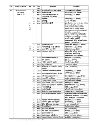 C:Documents and SettingssstipuDesktopDip_ROUTIN _667_ 2,4, 6_14..DOC - 48 -
bs ZvwiL, evi I mgq ce© bs welq
†KvW
wel‡qi bvg ‡UK‡bvjwR
6. 2824 B‡jKU«wb· wWfvBm GÛ mvwK©Um ‡gKvU«wb· (2005 cÖweavb)
7. 4225 _v‡g©vWvqbvwg· G¨v‡iv‡¯úm (2005 cÖweavb)
8. 4325 GqviµvdU B‡jKwU«wmwU GÛ
†gBb‡Ub¨v›m wWwm cvIqvi
GwfDwb· (2005 cÖweavb)
9. 4722 MÖvwdKm-2 GAvBwWwU (2005 cÖweavb)
10. 5914 ‡K‡gw÷ªÐ1 1g ce© = dzUIq¨vi
11. 6711 ‡ewmK B‡jKwUªwmwU 1g ce© = wmwfj, wmwfj DW, Kw¤úDUvi, kxcwewìs,
B‡jKwUªK¨vj, B‡jKUªwb· , wmivwgK, M−vm,
mv‡fwqs,G¨v‡iv‡¯úm, GwfDwb·, WvUv †Uwjt ©,
Kw¤úDUvi mv‡qÝ GÛ †UK‡bvjwR, B‡jK‡Uªv
†gwW‡Kj,KÝUªvKkb, AvBwcwmwU, †gKvUªwb·, gvBwbs ,
†UwjKwgDwb‡Kkb (2010 cÖweavb)
2q ce© =AvwK‡UKPvi, A‡Uv‡gvevBj,
†KwgK¨vj, dzW, †gKvwbK¨vj, cvIqvi,
AviGwm, ‡gwib, GAvBwWwU,
Gbfvqib‡g›U, wcÖw›Us, MÖvwdK wWRvBb ,
dzWIq¨vi (2010 cÖweavb )
1g
I
2q
ce©
12. 8021 ‡bfvj AvwK©‡UKPvi 2q ce©=kxc wewìs (2010 cÖweavb)
1. 6253 A‡Uv‡gvwUf Uz GÛ _ªx ûBjvim A‡Uv‡gvevBj (2010 cÖweavb)5g
ce© 2. 6353 ‡KvqvbwUwUf GbvjvBwmm ‡KwgK¨vj (2010 cÖweavb)
3. 6433 ÷ªvKPvivj †gKvwb· 4_©=mv‡f©wqs (cÖweavb 2010)
AvwK©‡UKPvi, GAvBwWwU I
GbfvqiY‡g›U (2010 cÖweavb)
4. 6853 KwgDwb‡Kkb BwÄwbqvwis-2 B‡jKU«wb· (2010 cÖweavb)
5. 6953 dzW c¨v‡KwRs dzW (2010 cÖweavb)
6. 7253 cvBwcs GÛ WvKU IqvK©m AviGwm (2010 cÖweavb)
7. 7752 M−vm †dweª‡Kkb-2 M−vm (2010 cÖweavb)
8. 7952 BwÄwbqvwis _v‡gv©WvBbvwg· GÛ wnU
UªvÝdvi
‡gwib (2010 cÖweavb)
9. 8253 GqviµvdU UvievBb BwÄb wm‡÷gm G¨v‡iv‡¯úm (2010 cÖweavb)
10. 8353 GqviµvdU cÖvBgvix ivWvi wm‡÷g GwfDwb· (2010 cÖweavb)
11. 8651 WwBbvwgK †gwWK¨vj wmMbvj B‡jK‡Uvª‡gwWK¨vj (2010 cÖweavb)
12. 8852 †KvqvbwUwU mv‡f©wqsÐ1 KÝU«vKkb (2010) cÖweavb
13. 9151 ‡gwWK¨vj Bb÷ªy‡g‡›Ukb-1 AvBwcwmwU (2010 cÖweavb)
14. 9353 A‡cb-wcU GÛ ‡c−mvi gvBwbs †UKwbK gvBwbs (2010 cÖweavb)
15. 9452 ‡iwWI I‡qf †cÖvcv‡Mkb GÛ ivWvi ‡UwjKwgDwb‡Kkb (2010 cÖweavb)
16. 9552 Kvjvi wcÖw›Us-1 wcÖw›Us (2010 cÖweavb)
17. 9652 ‡dweªK wWRvBb MÖvwdK wWRvBb (2010 cÖweavb)
18. 2354 B›mU«y‡g›Uvj †g_Wm Ae GbvjvBmm ‡KwgK¨vj I dzW (2000 cÖweavb)
19. 2451 w_Iix A¨vÛ wWRvBb Ae ÷«vKPvi-1 AvwK©‡UKPvi,wmwfj,mv‡©fwqs,KÝUªvKkb,
Gbfvqib‡g›U I GAvBwWwU (2000 cÖweavb)
7g = wmwfj(DW) (2000 cÖweavb)
20. 2852 g‡bvµg †Uwjwfkb BwÄwbqvwis B‡jKU«wb· (2000 cÖweavb)
21. 3054 cÖWvKkb c−¨vwbs A¨vÛ K‡›U«vj ‡gKvwbK¨vj (2000 cÖweavb)
22. 3151 BwÄb †U«wós A¨vÛ cvidi‡g›m cvIqvi (2000 cÖweavb)
23. 3655 wid¨vKUwiR-1 wmivwgK (2000 cÖweavb)
24. 3751 M−vm †gwës dv‡Y©‡mm M−vm (2000 cÖweavb)
25. 4054 kxU †gUvj GÛ †gUvj diwgs kxcwewìs (2000 cÖweavb)
26. 4055 ‡bfvj AvwK©‡UKPvi ‡gwib (2000 cªweavb)
27. 4254 ‡cÖv‡cjvi GÛ ‡gBb‡Ub¨v›m G¨v‡iv‡¯úm (2000 cÖweavb)
31 15 Rvbyqvwi -2015
e„n¯úwZevi
mKvj-10.00
28. 4354 GqviµvdU B›mU«y‡g›U Ifvinj †UKwbKm-2 G¨vwfDwb· (2000 cÖweavb)
 
