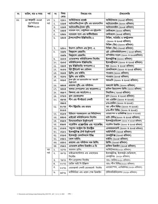 C:Documents and SettingssstipuDesktopDip_ROUTIN _667_ 2,4, 6_14..DOC - 50 -
bs ZvwiL, evi I mgq ce© bs welq
†KvW
wel‡qi bvg ‡UK‡bvjwR
1. 2180 AvwK©‡UKPvi cÖ‡R± AvwK©‡UKPvi (2005 cÖweavb)
2. 2284 A‡Uv‡gvwUf U«vej mywUs GÛ WvqM‡bvwmm A‡Uv‡gvevBj (2000 cÖweavb)
3. 2284 A‡Uv‡gvwUf U«vej mywUs A‡Uv‡gvevBj (2005 cÖweavb)
4. 2384 b¨vPvivj M¨vm, †c‡U«ªvwjqvg GÛ jyweª‡K›Um ‡KwgK¨vj (2000 cÖweavb)
5. 2388 b¨vPvivj M¨vm GÛ dvwU©jvBRvi ‡KwgK¨vj (2005 cÖweavb)
6. 2484 U«v›m‡cv‡U©kb BwÄwbqvwis-2 wmwfj, mv‡©fwqs I KÝUªvKkb
(2000 I 2005 cÖweavb)
wmwfj (DW) (2000 cÖweavb)
7. 2580 DWmc †gwkbm GÛ Uzjm& -2 wmwfj (DW) (2005 cÖweavb)
2659 wfRyq¨vj †cÖvMÖvwgs 6ô =‡UwjKwgDwb‡Kkb ( 2005 cÖweavb)8.
2659 wfRyq¨vj †cÖvMÖvwgs Kw¤úDUvi mv‡qÝ (2000 I 2005cÖweavb)
9. 2883 G¨vWfv›mW KwgDwb‡Kkb wm‡÷g B‡jKU«wb· (2000 cÖweavb)
10. 2885 KwgDwb‡Kkb BwÄwbqvwis B‡jKwU«K¨vj (2000 I 2005 cÖweavb)
11. 2984 dzW BwÄwbqvwis Acv‡ikb-2 dyW (2000 I 2005 cÖweavb)
12. 3086 wnU wU«U‡g›U Ae †gUvjm ‡gKvwbK¨vj (2000 I 2005 cÖweavb)
13. 3184 wW«wjs GÛ gvBwbs cvIqvi (2000 cÖweavb)
14. 3186 wWªwjs GÛ gvBwbs cvIqvi (2005 cÖweavb)
15. 3285 U«vej mywUs GÛ WvqvM‡bvwmm Ae AviGwm
BKyBc‡g›U
AviGwm (2000 I 2005 cÖweavb)
16. 3484 cÖe‡jg mywUs GÛ mwjDkb Ad‡mU wcÖw›Us (2000 cÖweavb)
17. 3584 Kvjvi †mcv‡ikb GÛ Kv‡iKkb-2 MÖvwdK wicÖWvKkb wcÖw›Us (2000 cÖweavb)
18. 3687 wKjbm& GÛ dv‡b©‡mm-2 wmivwgK-( 2005 cÖweavb)
19. 3783 M−vm †W‡Kv‡ikb M−vm (2000 I 2005 cÖweavb)
3973 7g =‡gwib (2000 I 2005)20.
3983
kxc GÛ kxcBqvW© †mdwU
8g=‡gwib (2000 I 2005)
4073 7g =kxc wewìs (2000 I 2005)21.
4083
kxc w÷ªqvwis GÛ ivWvi
8g=kxc wewìs (2000 I 2005)
22. 4183 wnDg¨vb cvidi‡gbm GÛ wjwg‡Ukbm& G¨v‡iv‡¯úm I G¨vwfDwb· (2000 I 2005)
23. 4483 cÖvB‡fU KwgDwb‡Kkb wm‡÷g WvUv †Uwjt(2000 I 2005 cÖweavb)
24. 4683 wgm‡m‡jwbqvm BKzBc‡g›U B‡jK‡Uªv‡gwW‡Kj (2000 I 2005 cÖweavb)
25. 4984 Mv‡g©›Um G‡·mwiR GÛ c¨v‡KwRs Mv‡g©›Um wWRvBb (2000 I 2005 cÖweavb)
26. 5083 cjy¨kb K‡›Uªvj Bb BÛvwóªR Gbfvqib‡g›U (2000 I 2005 cÖweavb)
30. 5182 B‡jKUªwb· †U÷ BKzBc‡g›U AvBwcwmwU (2005 cÖweavb)
31. 5283 B‡jK‡Uªv †gKvwbK¨vj BwÄt ‡gKvUªwb· (2005 cÖweavb)
32. 5382 ‡Kvj gvBwbs gvBwbs (2005 cÖweavb)
33. 5582 cÖe‡jg GÛ mwjDkb Ad wcÖw›Us wcÖw›Us (2005 cÖweavb)
8g
ce©
34. 5682 G¨vWfvÝ MÖvwdK wWRvBb-3 wW MÖvwdK wWRvBb (2005 cÖweavb)
1. 6176 Avievb c−vwbs AvwK©‡UKPvi(2010 cÖweavb)
2. 6871 gvB‡µvK‡›Uvjvi GÛ Gg‡e‡WW
wm‡÷g
B‡jKUªwb·, B‡jK‡U«v-‡gwWK¨vj,
†gKvUªwb· (2010 cÖweavb)
3. 7972 kxc cÖcy‡jkb wm‡÷g 7g= ‡gwib(2010 cÖweavb)
4. 8072 ‡gwib AvB wm BwÄbm 7g= kxc wewìs(2010 cÖweavb)
5. 8276 Gqvi·vdU †mdwU †g‡bR‡g›U wm‡÷g G¨v‡iv‡¯úm, G¨vwfDwb· (2010 cÖweavb)
32 15 Rvbyqvwi -2015
e„n¯úwZevi
weKvj-2.00
7g
ce©
6. 9476 gvwUwgwWqv GÛ I‡qe †cR wWRvBb ‡UwjKwgDwb‡Kkb (2010 cÖweavb)
 