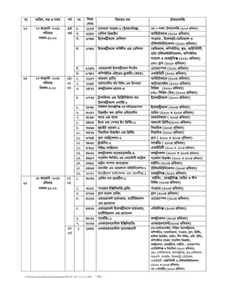 C:Documents and SettingssstipuDesktopDip_ROUTIN _667_ 2,4, 6_14..DOC - 51 -
bs ZvwiL, evi I mgq ce© bs welq
†KvW
wel‡qi bvg ‡UK‡bvjwR
1. 1123 ‡mvm¨vj mv‡qÝ-2 (B‡Kvbwg·) 2q = mKj †UK‡bvjwR (2005 cÖweavb)
2. 6143 ‡ewmK wWRvBb AvwK©‡UKPvi (2010 cÖweavb)
3. 6744 B‡jKwU«K¨vj †gwkbm cvIqvi , B‡jK‡U«v-‡gwWK¨vj I
‡UwjKwgDwb‡Kkb (2010 cÖweavb)
4. 6745 B‡jKwU«K¨vj mvwK©Um GÛ †gwkbm ‡KwgK¨vj, Kw¤úDUvi, dzW, AvBwcwmwU,
WvUv †UwjKwgDwb‡Kkb, Kw¤úDUvi
mv‡q›m I ‡gKvU«wb· (2010 cÖweavb)
5g= M−vm (2010 cÖweavb)
5. 8246 GqviµvdU B‡jKwU«K¨vj wm‡÷g G¨v‡iv‡¯úm (2010 cÖweavb)
33 17 Rvbyqvwi -2015
kwbevi
mKvj-10.00
4_©
ce©©
6. 8742 Kw¤úDUvi GB‡WW WªvdwUs (K¨vW) GAvBwWwU (2010 cÖweavb)
1. 2167 Avievb c−vwbs AvwK©‡UKPvi (2005 cÖweavb)
2. 2265 A‡Uv‡gvwUf ewW wewìs GÛ wi‡cqvi A‡Uv‡gvevBj (2000 cÖweavb)
3. 2472 K›mU«vKkb cÖ‡mm-3 wmwfj (2000 cÖweavb)
8g= wmwfj (DW) (2000 cÖweavb)
4. 2773 U«v›mwgkb GÛ wWw÷«weDkb Ae
B‡jKwU«K¨vj GbvwR©-1
B‡jKwU«K¨vj (2000 cÖweavb)
5. 2868 wWwRUvj B‡jKUªwb· GÛ gvB‡µvcÖ‡mmi B‡jKwUªK¨vj (2005 cÖweavb)
6. 3067 wWRvBb Ae †gwkb Gwj‡g›Um ‡gwib (2000 I 2005 cÖweavb)
7. 3068 K¨vW GÛ K¨vg ‡gKvwbK¨vj ( 2005 cÖweavb)
8. 3465 BsK GÛ †ccvi Bb wcÖw›Us-1 Ad‡mU wcÖw›Us(2000 cÖweavb)
9. 3669 ûqvBU Iqvim-2 wmivwgK (2005 cªweavb)
10. 3676 wmivwgK wWRvBb GÛ wcÖw›Us wmivwgK (2000 cÖweavb)
11. 3764 M−vm ‡dweª‡Kkb-2 M−vm ( 2000 I 2005 cªweavb)
12. 3862 Uªvf©vwms-2 mv‡f©wqs ( 2005 cÖweavb)
12. 4762 wewìs mvwf©‡mm GAvBwWwU (2000 I 2005 cÖweavb)
13. 4862 K›mU«vKkb g¨v‡_v‡WvjwR-3 K›mU«vKkb (2000 I 2005 cÖweavb)
13. 4967 Mv‡g©›Um wdwbwms GÛ †KvqvwjwU K‡›U«vj Mv‡g©›Um wWRvBb (2000 I 2005 cÖweavb)
14. 5362 gv&Bb cv¤úm Acv‡ikb gvBwbs (2005 cÖweavb)
15. 5463 ‡gvevBj GÛ Iqvij¨vm KwgDwb‡Kkb-1 ‡UwjKwgDwb‡Kkb (2005 cÖweavb)
34 17 Rvbyqvwi -2015
kwbevi
weKvj-2.00
6ô/
7g
ce©
16. 9262 BÛvwó«qvj A‡Uv‡gkb GÛ †ivewU·-1 ‡gKvU«wb· (2010 cÖweavb)
1. 3032 †gwkb mc cÖvKwUm-1 gvBwbs , ‡gKvU«wb·, ‡gwib I kxc
wewìs (2005 cÖweavb)
2. 3122 cvIqvi BwÄwbqvwis W«wqs cvIqvi (2005 cÖweavb)
3. 3723 M−vm g‡Wj †gwKs M−vm (2005 cÖweavb)
4. 4223 GqviµvdU nvW©Iqvi, g¨vwUwiqvjm
GÛ cÖ‡m‡mm
G¨v‡iv‡¯úm (2005 cÖweavb)
5. 4323 GqviµvdU B‡jKwU«K¨vj nvW©Iqvi,
g¨vwUwiqvjm GÛ cÖ‡m‡mm
GwfDwb· (2005 cÖweavb)
6. 4822 mv‡f©wqs-1 K›mU«vKkb (2005 cÖweavb)
2q
ce©
7. 5023 Gbfvqib‡g›Uvj BwÄwbqvwis Gbfvqib‡g›U(2005 cÖweavb)
35
18 Rvbyqvwi -2015
iweevi
mKvj-10.00
5g
ce©
1. 1355 Gbfvqib‡g›Uvj g¨v‡bR‡g›U 5g=A‡Uv‡gvevBj, wmwfj, B‡jKwUªK¨vj,
Kw¤úDUvi, ‡gKvwbK¨vj, cvIqvi, M−vm, wcÖw›Us,
MÖvwdK wWRvBb, ‡gwib, kxc wewìs, WvUv †Uwjt,
Kw¤úDUvi mv‡qÝ, Mv‡g©›Um wWRvBb,
KÝUªvKkb, ‡gKvUªwbK, gvBwbs , G¨v‡iv‡¯úm,
G¨vwfDwb· I wmivwgK (2000 cÖweavb)
6ô= AvwK©‡UKPvi, B‡jKUªwb·, dzW,‡KwgK¨vj,
AviGwm, mv‡fwqs, B‡jK‡Uªv-†gwW‡Kj,
GAvBwWwU, AvBwcwmwU I †UwjKwgDwb‡Kkb
(2000 I 2005 cÖweavb)
7g =mv‡f©wqs (2000 cÖweavb)
 