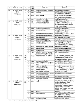 C:Documents and SettingssstipuDesktopDip_ROUTIN _667_ 2,4, 6_14..DOC - 53 -
bs ZvwiL, evi I mgq ce© bs welq
†KvW
wel‡qi bvg ‡UK‡bvjwR
2. 5053 IqvUvi †cvwjkb GÛ BUm g¨v‡bR‡g›U Gbfvqib‡g›U (2000 cÖweavb)
3. 6443 mv‡f©wqsÐ2 4_©=wmwfj I wmwfj (DW) (2010)
5g= AvwK©‡UKPvi I GAvBwWwU(2010)
4. 7043 Gc−vBW †gKvwb· 4_© ce© =gvBwbs (2010 cÖweavb)
5g= B‡jKwU«K¨vj (2010 cÖweavb)
35 18 Rvbyqvwi -2015
iweevi
mKvj-10.00
5g
ce©
5. 9251 Bb÷ªy‡g‡›Ukb GÛ K‡›Uªvj ‡gKvU«wb· (2010 cÖweavb)
1. 2187 ‡¯úwmwd‡Kkb GÛ KÈªv±m AvwK©‡UKPvi (2005 cÖweavb)
2. 2465 Gbfvqib‡g›Uvj BwÄwbqvwis-1 6ô=wmwfj I wmwfj(DW)( 2005)
5g = AvwK©‡UKPvi (Act), GAvBwWwU
(Act), (2000 cÖweavb)
3. 3674 wmivwgK †KvqvwjwU K‡›U«vj-2 7g=wmivwgK (2000cÖweavb)
3978 7g = †gwib(2005 cÖweavb)4.
3988
GWfvÝW †gwkb mc
8g=‡gwib (2000 cÖweavb)
36 18 Rvbyqvwi -2015
iweevi
weKvj-2.00
8g
ce©
5. 5065 wRIMÖvwdK Bbdi‡gkb wm‡÷g(wRAvBGm) Gbfvqib‡g›U (2000 I 2005 cÖweavb)
1. 6141 AvwK©‡UKPvivj wWRvBb GÛ c−¨vwbs-3 AvwK©‡UKPvi (2010 cÖweavb)
2. 6643 ‡cÖvMÖvwgs jvs¸‡qR 4_©= ‡gKvU«wb· (2010 cÖweavb)
3. 2726 B‡jKwU«K¨vj BwÄwbqvwis-2 2q = B‡jKU«wb· I †UwjKwgDwb‡Kkb, (2005)
4. 2838 gvB‡µvcÖ‡mmi GÛ B›Uvi‡dwms 4_©= B‡jK‡U«v-‡gwWK¨vj (2005)
5. 2847 ‡ewmK B‡jKU«wb·-2 2q = AvBwcwmwU (2005 cÖweavb)
4_© = B‡jKwU«K¨vj (2005 cÖweavb)
6. 4044 I‡qwìs mv‡q›m GÛ wi‡j‡UW †gUvj©vwR kxc wewìs (2005 cÖweavb)
7. 4143 wWwRUvj †UKwbK G¨v‡iv‡¯úm I GwfDwb· (2005)
8. 5043 gvB‡µvev‡qvjwR Gbfvqib‡g›U (2005 cÖweavb)
37 19 Rvbyqvwi -2015
‡mvgevi
mKvj-10.00
2q/
4_©
ce©
9. 7144 A‡Uv‡gvwUf mvm‡cbkb, †eªK GÛ
U«v›mwgkb wm‡÷gm/†ewmK AviGwm
4_©=cvIqvi (2010 cÖweavb)
1. 6821 B‡jKUªwb· wWfvBm GÛ mvwK©U-1 2q ce© =Kw¤úDUvi,B‡jKUªwb·, WvUv
†Uwjt I Kw¤úDUvi mv‡q›m, (2010)
4_© = B‡jK‡U«v-‡gwWK¨vj (2010)
2. 2164 Gbfvqib‡g›Uvj wWRvBb 6ô=AvwK©‡UKPvi (2000 cÖweavb)
3. 2764 UªvÝwgkb GÛ wWwóªweDkb Ae B‡jKwUªK¨vj
GbvwR©-1
6ô= B‡jKwUªK¨vj (2005 cÖweavb)
4. 3962 dz‡qjm GÛ jyweª‡K›Um 6ô =‡gwib ( 2000 I 2005 cÖweavb)
5. 4766 Gbfvqib‡g›Uvj wWRvBb 6ô= GAvBwWwU (2000 I 2005 cÖweavb)
6. 6164 cÖ‡dkbvj cÖvKwUm 6ô ce© = AvwK©‡UKPvi (2010 cÖweavb)
7. 7976 ‡gwib B‡jK‡±v †UK‡bvjwR 7g=‡gwib(2010 cÖweavb)
8. 9071 Gbfvqi‡g›Uvj Bg‡c± G‡mm‡g›U (BAvBG)
GÛ Gbfvqii‡g›Uvj †iRy‡jkb
7g=Gbfvqi‡g›Uvj (2010 cÖweavb)
9. 9273 A‡Uv‡gwUK K‡›Uªvj wm‡÷g 7g=†gKvUªwb· (2010 cÖweavb)
38 19 Rvbyqvwi -2015
‡mvgevi
weKvj-2.00
2q/
6ô/
7g
ce©
10. 6867 KwgDwb‡Kkb BwÄwbqvwis B‡jKwU«K¨vj I AvBwcwmwU (2010)
1. 1422 ‡K‡gwó« wmwfj, wmwfj(DW), Kw¤úDUvi, B‡jKwU«K¨vj,
M−vm, wcÖw›Us, MÖvwdK wWRvBb, mv‡f©wqs,
Kw¤úDUvi mv‡q›m, WvUv †Uwjt,
‡UwjKwgDwb‡Kkb, B›mU«y‡g‡›Ukb GÛ cÖ‡mm
K‡›U«vj, kxc wewìs, Gbfvqib‡g›Uvj,
GAvBwWwU, ‡gwib, K›mU«vKkb, G‡iv‡¯úm I
GwfDwb· (2005 cÖweavb)
2. 5924 ‡K‡gwó«Ð2 dzWIq¨vi
3. 2453 K›mU«vKkb cÖ‡mm-2 5g= AvwK©‡UKPvi, wmwfj, wmwfj (DW)
I GAvBwWwU (2000 cÖweavb)
7g= wmwfj DW (2000 cÖweavb)
39 20 Rvbyqvwi -2015
g½jevi
mKvj-10.00
2q
ce©
4. 3023 G¨vc−vBW ‡gKvwb·-1 ‡gKvwbK¨vj (2005 cÖweavb)
 