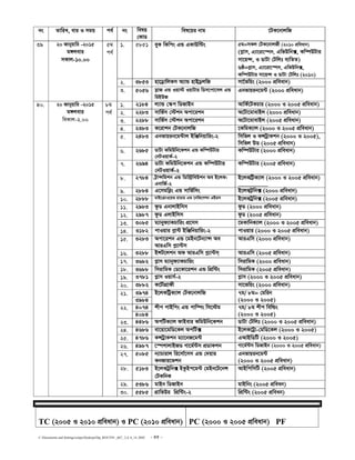 C:Documents and SettingssstipuDesktopDip_ROUTIN _667_ 2,4, 6_14..DOC - 55 -
bs ZvwiL, evi I mgq ce© bs welq
†KvW
wel‡qi bvg ‡UK‡bvjwR
1. 5851 eyK wKwcs GÛ GKvDw›Us 5g=mKj †UK‡bvjRx (2010 cÖweavb)
(M−vm, G¨v‡iv‡¯úm, GwfDwb·, Kw¤úDUvi
mv‡q›m, I WvUv †Uwjt e¨wZZ)
6ô=M−vm, G¨v‡iv‡¯úm, GwfDwb·,
Kw¤úDUvi mv‡q›m I WvUv †Uwjt (2010)
2. 3853 nv‡W«vwjKm A¨vÛ nvBW«jwR mv‡©fwqs (2000 cÖweavb)
39 20 Rvbyqvwi -2015
g½jevi
mKvj-10.00
5g
ce©
3. 5056 m−vR GÛ Iqv÷ IqvUvi wWm‡cv‡mj GÛ
wiBDR
Gbfvqib‡g›U (2000 cÖweavb)
1. 2184 j¨vÛ †¯‹c wWRvBb AvwK©‡UKPvi (2000 I 2005 cÖweavb)
2. 2283 mvwf©m †÷kb Acv‡ikb A‡Uv‡gvevBj (2000 cÖweavb)
3. 2288 mvwf©m †÷kb Acv‡ikb A‡Uv‡gvevBj (2005 cÖweavb)
4. 2383 K‡ivkb †UK‡bvjwR ‡KwgK¨vj (2000 I 2005 cÖweavb)
5. 2483 Gbfvqib‡g›Uvj BwÄwbqvwis-2 wmwfj I KÝUªvKkb (2000 I 2005),
wmwfj DW (2005 cÖweavb)
6. 2685 WvUv KwgDwb‡Kkb GÛ Kw¤úDUvi
†bUIqvK©-2
Kw¤úDUvi (2000 cÖweavb)
7. 2694 WvUv KwgDwb‡Kkb GÛ Kw¤úDUvi
†bUIqvK©-2
Kw¤úDUvi (2005 cÖweavb)
8. 2784 U«v›mwgkb GÛ wWw÷«weDkb Ae B‡jK:
GbvwR©-2
B‡jKwU«K¨vj (2000 I 2005 cÖweavb)
9. 2884 G‡mgwe−s GÛ mvwf©wms B‡jKU«wb· (2000 cÖweavb)
10. 2888 gvB‡µvI‡qf ivWvi GÛ ‡bwf‡Mkb GBWm B‡jKUªwb· (2005 cÖweavb)
11. 2983 dzW GbvjvBwmm dzW (2000 cÖweavb)
12. 2987 dzW GjvBwmm dzW (2005 cÖweavb)
13. 3085 g¨vbyd¨vKPvwis cÖ‡mm ‡gKvwbK¨vj (2000 I 2005 cÖweavb)
14. 3182 cvIqvi c−v›U BwÄwbqvwis-2 cvIqvi (2000 I 2005 cÖweavb)
15. 3283 Acv‡ikb GÛ ‡gBb‡Ub¨v›m Ae
AviGwm c−¨v›Um
AviGwm (2000 cÖweavb)
16. 3288 BÝU‡jkb Ad AviGwm c−¨v›Um& AviGwm (2005 cÖweavb)
17. 3682 M−vm g¨vbyd¨vKPvwis wmivwgK (2000 cÖweavb)
18. 3688 wmivwgK †W‡Kv‡ikb GÛ wcÖw›Us wmivwgK (2005 cÖweavb)
19. 3781 M−vm Iqvm©-2 M−vm (2000 I 2005 cÖweavb)
20. 3882 K‡U©vMÖvdx mv‡fwqs (2000 cÖweavb)
397421.
3984
B‡jKwUªK¨vj †UK‡bvjwR 7g/ 8g= †gwib
(2000 I 2005)
407422.
4084
kxc cvBwcs GÛ cvw¤ús wm‡÷g 7g/ 8g kxc wewìs
(2000 I 2005)
23. 4486 AcwUK¨vj dvBevi KwgDwb‡Kkb WvUv †Uwjt (2000 I 2005 cÖweavb)
24. 4686 ev‡qv‡gwW‡Kj AcwU· B‡jK‡Uªv-†gwW‡Kj (2000 I 2005)
25. 4786 KÝUªvKkb g¨v‡bR‡g›U GAvBwWwU (2000 I 2005)
26. 4987 ‡¯úkvjvBRW Mv‡g©›Um cÖWvKkb Mv‡g©›Um wWRvBb (2000 I 2005 cÖweavb)
27. 5085 b¨vPvivj wi‡mv©‡mm GÛ †`qvi
KbRvi‡fkb
Gbfvqib‡g›U
(2000 I 2005 cÖweavb)
28. 5183 B‡jKUªwb· BKzBc‡g›U †gBb‡U‡bÝ
†UKwbK
AvBwcwmwU (2005 cÖweavb)
29. 5386 gvBb wWRvBb gvBwbs (2005 cÖweab)
40. 20 Rvbyqvwi -2015
g½jevi
weKvj-2.00
8g
ce©
30. 5585 MÖvwfDi wcÖw›Us-2 wcÖw›Us (2005 cÖweab)
TC (2005 I 2010 cÖweavb) I PC (2010 cÖweavb) PC (2000 I 2005 cÖweavb) PF
 