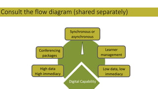 Low data, low
immediacy
Synchronous or
asynchronous
High data
High immediacy
Conferencing
packages
Learner
management
Digital Capability
Consult the flow diagram (shared separately)
 