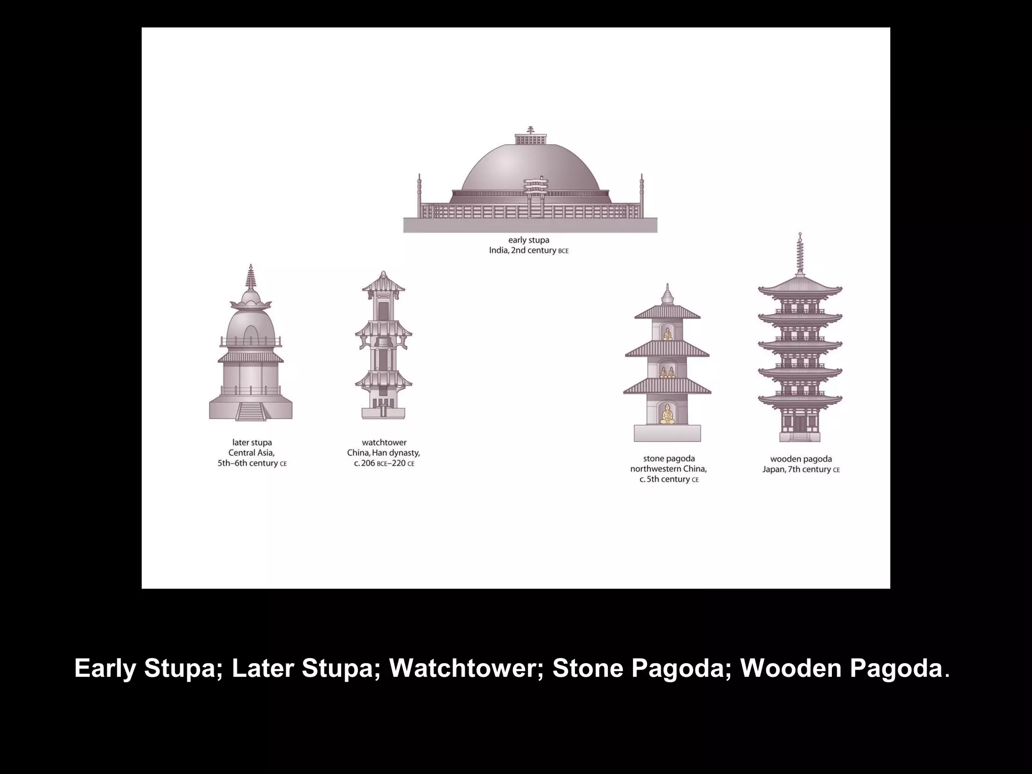 Early Stupa; Later Stupa; Watchtower; Stone Pagoda; Wooden Pagoda.
 