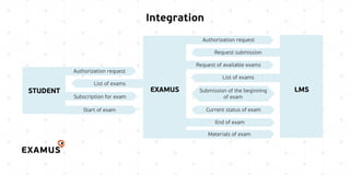 Request submission
List of exams
Integration
EXAMUS LMSSubmission of the beginning
of exam
Current status of exam
End of exam
Request of available exams
Materials of exam
Authorization request
Authorization request
List of exams
Subscription for exam
Start of exam
STUDENT
 