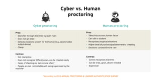 Cyber vs. Human
proctoring
Cyber proctoring Human proctoring
Pros:
• Searches through all events by given rules
• Does not get tired
• Detects violations unseen for the human (e.g., second video
output device)
• Cheap
Pros:
• Takes into account human factor
• Can talk to student
• Recognizes untypical violations
• Higher level of psychological deterrent to cheating
• Decisions contested more rare
Contras:
• Not interactive
• Does not recognize difficult cases, can be cheated easily
• Cases of cheating are twice more often*
• People are not comfortable with being supervised by the
machine*
Contras:
• Cannot recognize all events
• Can be tired, upset, absent-minded
• Expensive!
* According to 2015 ANNUAL PROCTORING & LEARNER AUTHENTICATION SURVEY
 