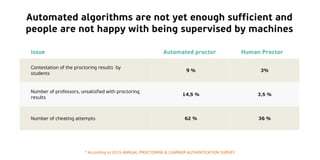 Automated algorithms are not yet enough sufficient and
people are not happy with being supervised by machines
Issue Automated proctor Human Proctor
Contestation of the proctoring results by
students
9 % 3%
Number of professors, unsatisfied with proctoring
results
14,5 % 3,5 %
Number of cheating attempts 62 % 36 %
* According to 2015 ANNUAL PROCTORING & LEARNER AUTHENTICATION SURVEY
 