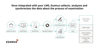 Once integrated with your LMS, Examus collects, analyses and
synchronizes the data about the process of examination
 