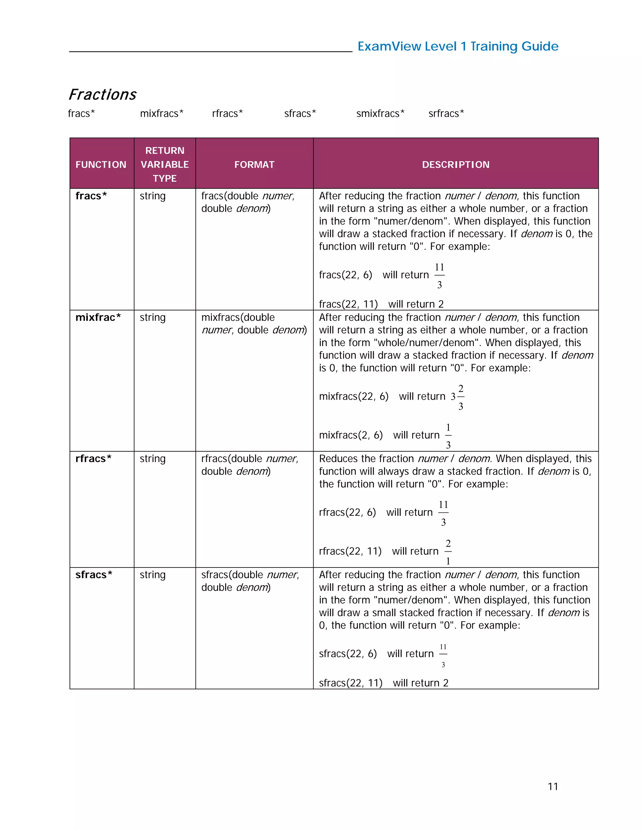 _____________________________________________ ExamView Level 1 Training Guide
11
Fractions
fracs* mixfracs* rfracs* sfracs* smixfracs* srfracs*
FUNCTION
RETURN
VARIABLE
TYPE
FORMAT DESCRIPTION
fracs* string fracs(double numer,
double denom)
After reducing the fraction numer / denom, this function
will return a string as either a whole number, or a fraction
in the form "numer/denom". When displayed, this function
will draw a stacked fraction if necessary. If denom is 0, the
function will return "0". For example:
fracs(22, 6) will return
3
11
fracs(22, 11) will return 2
mixfrac* string mixfracs(double
numer, double denom)
After reducing the fraction numer / denom, this function
will return a string as either a whole number, or a fraction
in the form "whole/numer/denom". When displayed, this
function will draw a stacked fraction if necessary. If denom
is 0, the function will return "0". For example:
mixfracs(22, 6) will return
3
2
3
mixfracs(2, 6) will return
3
1
rfracs* string rfracs(double numer,
double denom)
Reduces the fraction numer / denom. When displayed, this
function will always draw a stacked fraction. If denom is 0,
the function will return "0". For example:
rfracs(22, 6) will return
3
11
rfracs(22, 11) will return
1
2
sfracs* string sfracs(double numer,
double denom)
After reducing the fraction numer / denom, this function
will return a string as either a whole number, or a fraction
in the form "numer/denom". When displayed, this function
will draw a small stacked fraction if necessary. If denom is
0, the function will return "0". For example:
sfracs(22, 6) will return
3
11
sfracs(22, 11) will return 2
 