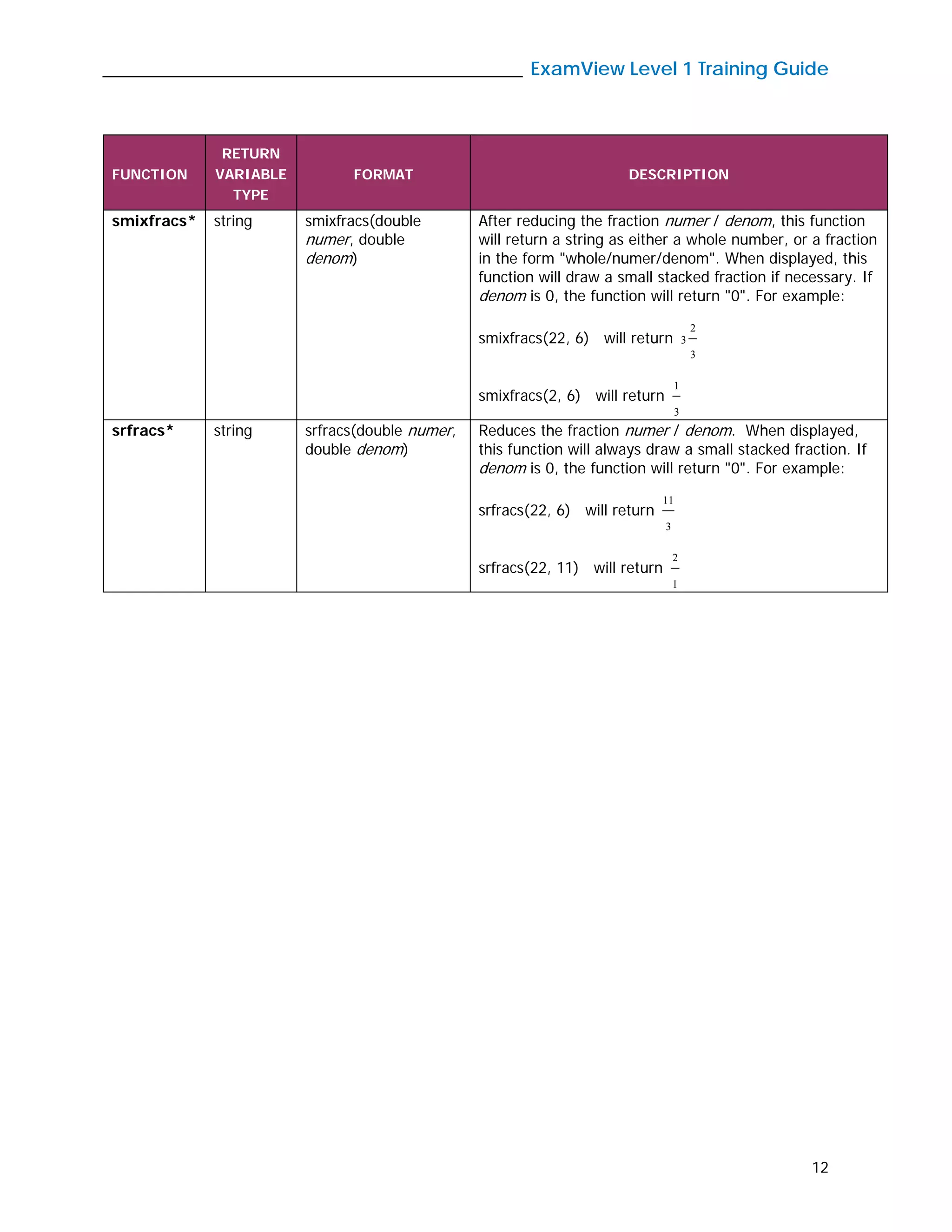 _____________________________________________ ExamView Level 1 Training Guide
12
FUNCTION
RETURN
VARIABLE
TYPE
FORMAT DESCRIPTION
smixfracs* string smixfracs(double
numer, double
denom)
After reducing the fraction numer / denom, this function
will return a string as either a whole number, or a fraction
in the form "whole/numer/denom". When displayed, this
function will draw a small stacked fraction if necessary. If
denom is 0, the function will return "0". For example:
smixfracs(22, 6) will return
3
2
3
smixfracs(2, 6) will return
3
1
srfracs* string srfracs(double numer,
double denom)
Reduces the fraction numer / denom. When displayed,
this function will always draw a small stacked fraction. If
denom is 0, the function will return "0". For example:
srfracs(22, 6) will return
3
11
srfracs(22, 11) will return
1
2
 
