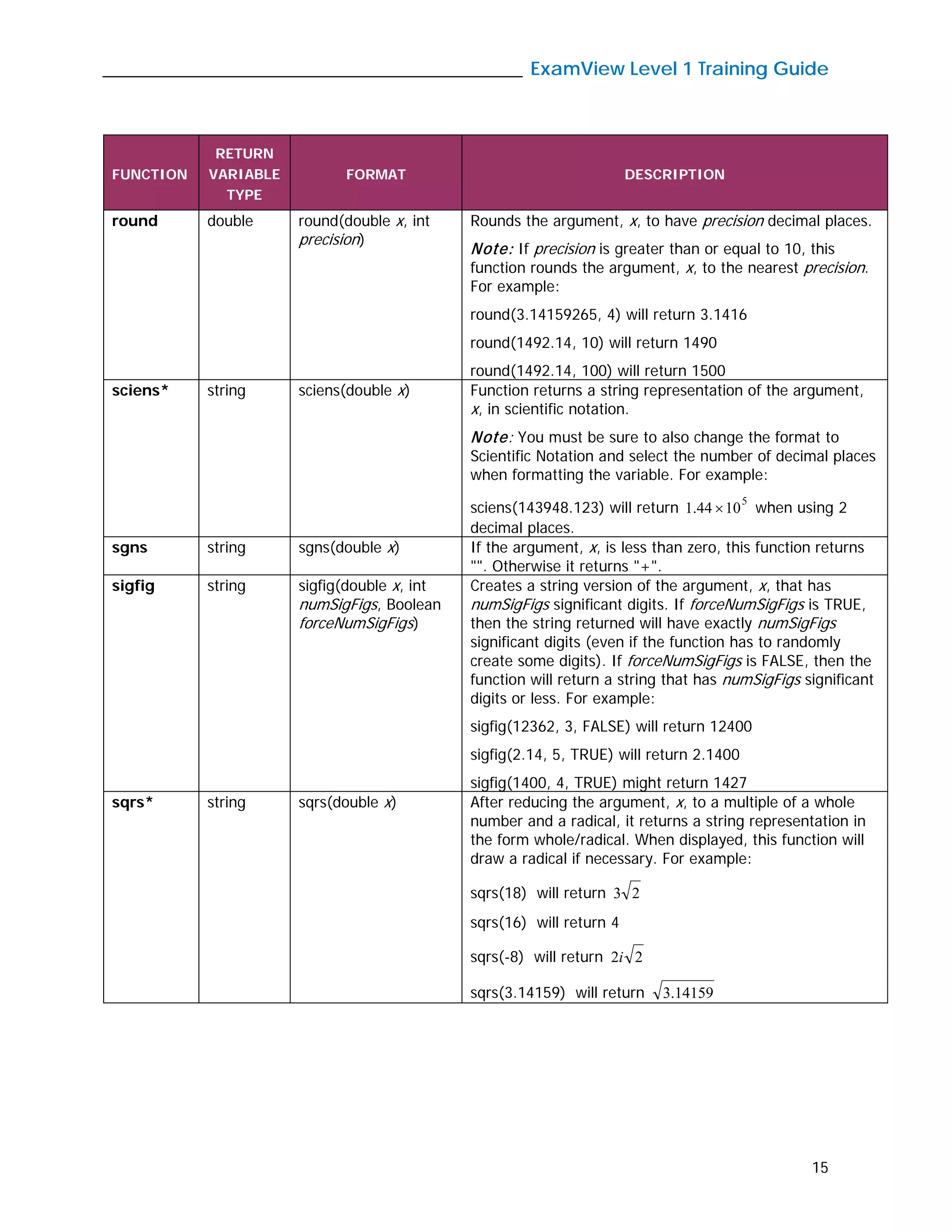 _____________________________________________ ExamView Level 1 Training Guide
15
FUNCTION
RETURN
VARIABLE
TYPE
FORMAT DESCRIPTION
round double round(double x, int
precision)
Rounds the argument, x, to have precision decimal places.
Note: If precision is greater than or equal to 10, this
function rounds the argument, x, to the nearest precision.
For example:
round(3.14159265, 4) will return 3.1416
round(1492.14, 10) will return 1490
round(1492.14, 100) will return 1500
sciens* string sciens(double x) Function returns a string representation of the argument,
x, in scientific notation.
Note: You must be sure to also change the format to
Scientific Notation and select the number of decimal places
when formatting the variable. For example:
sciens(143948.123) will return
5
1044.1 × when using 2
decimal places.
sgns string sgns(double x) If the argument, x, is less than zero, this function returns
"". Otherwise it returns "+".
sigfig string sigfig(double x, int
numSigFigs, Boolean
forceNumSigFigs)
Creates a string version of the argument, x, that has
numSigFigs significant digits. If forceNumSigFigs is TRUE,
then the string returned will have exactly numSigFigs
significant digits (even if the function has to randomly
create some digits). If forceNumSigFigs is FALSE, then the
function will return a string that has numSigFigs significant
digits or less. For example:
sigfig(12362, 3, FALSE) will return 12400
sigfig(2.14, 5, TRUE) will return 2.1400
sigfig(1400, 4, TRUE) might return 1427
sqrs* string sqrs(double x) After reducing the argument, x, to a multiple of a whole
number and a radical, it returns a string representation in
the form whole/radical. When displayed, this function will
draw a radical if necessary. For example:
sqrs(18) will return 23
sqrs(16) will return 4
sqrs(-8) will return 22i
sqrs(3.14159) will return 14159.3
 