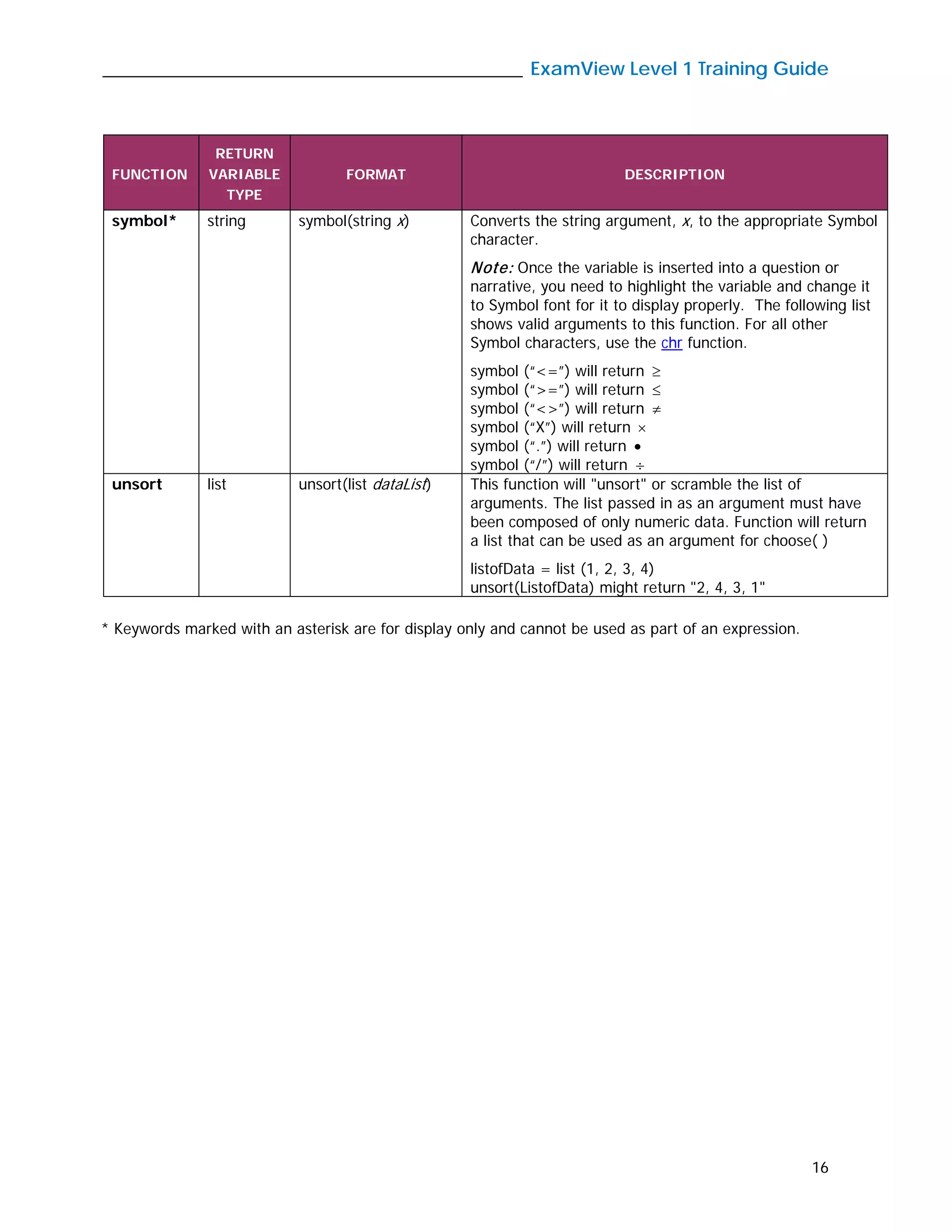 _____________________________________________ ExamView Level 1 Training Guide
16
FUNCTION
RETURN
VARIABLE
TYPE
FORMAT DESCRIPTION
symbol* string symbol(string x) Converts the string argument, x, to the appropriate Symbol
character.
Note: Once the variable is inserted into a question or
narrative, you need to highlight the variable and change it
to Symbol font for it to display properly. The following list
shows valid arguments to this function. For all other
Symbol characters, use the chr function.
symbol (“<=”) will return ≥
symbol (“>=”) will return ≤
symbol (“<>”) will return ≠
symbol (“X”) will return ×
symbol (“.”) will return •
symbol (“/”) will return ÷
unsort list unsort(list dataList) This function will "unsort" or scramble the list of
arguments. The list passed in as an argument must have
been composed of only numeric data. Function will return
a list that can be used as an argument for choose( )
listofData = list (1, 2, 3, 4)
unsort(ListofData) might return "2, 4, 3, 1"
* Keywords marked with an asterisk are for display only and cannot be used as part of an expression.
 