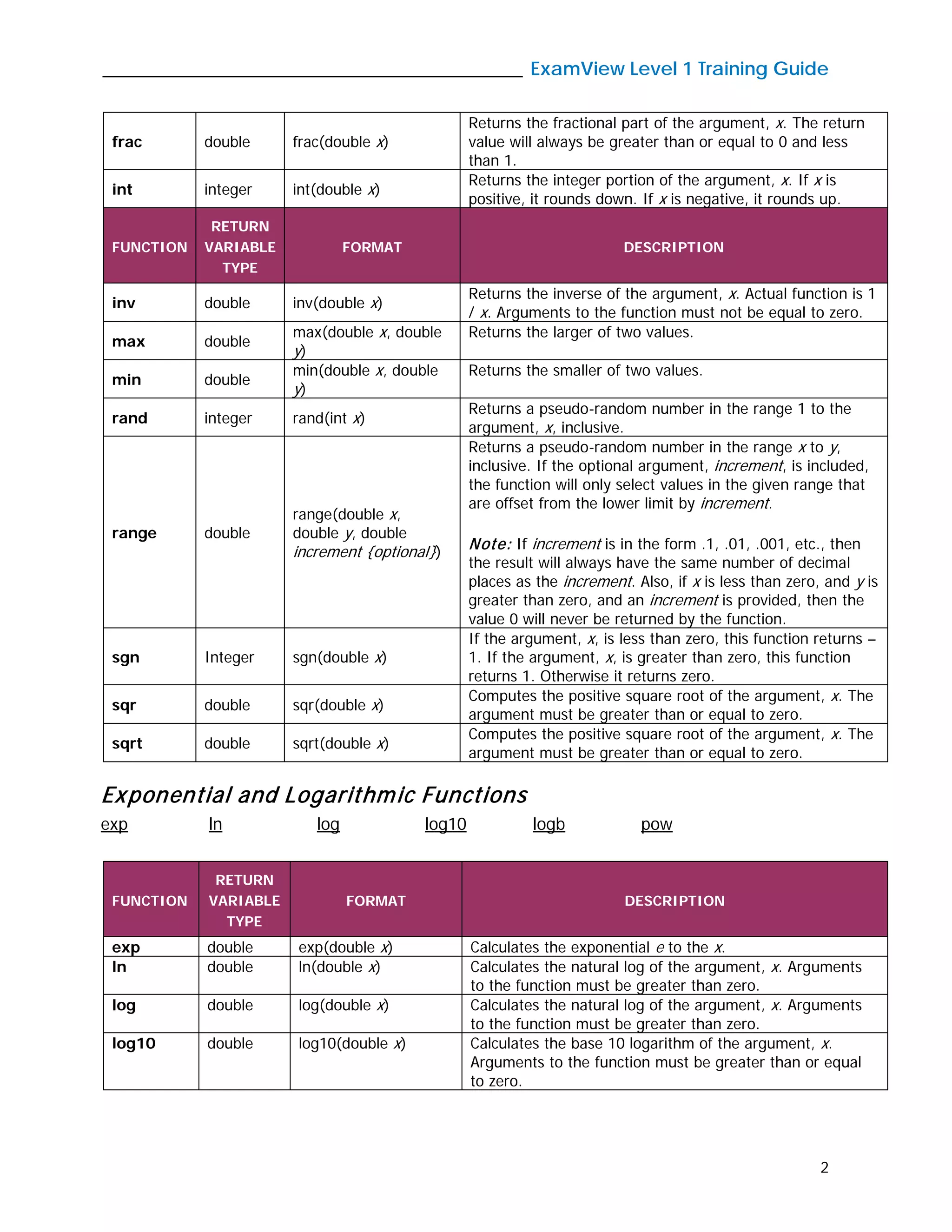 _____________________________________________ ExamView Level 1 Training Guide
2
frac double frac(double x)
Returns the fractional part of the argument, x. The return
value will always be greater than or equal to 0 and less
than 1.
int integer int(double x)
Returns the integer portion of the argument, x. If x is
positive, it rounds down. If x is negative, it rounds up.
FUNCTION
RETURN
VARIABLE
TYPE
FORMAT DESCRIPTION
inv double inv(double x)
Returns the inverse of the argument, x. Actual function is 1
/ x. Arguments to the function must not be equal to zero.
max double
max(double x, double
y)
Returns the larger of two values.
min double
min(double x, double
y)
Returns the smaller of two values.
rand integer rand(int x)
Returns a pseudo-random number in the range 1 to the
argument, x, inclusive.
range double
range(double x,
double y, double
increment {optional})
Returns a pseudo-random number in the range x to y,
inclusive. If the optional argument, increment, is included,
the function will only select values in the given range that
are offset from the lower limit by increment.
Note: If increment is in the form .1, .01, .001, etc., then
the result will always have the same number of decimal
places as the increment. Also, if x is less than zero, and y is
greater than zero, and an increment is provided, then the
value 0 will never be returned by the function.
sgn Integer sgn(double x)
If the argument, x, is less than zero, this function returns –
1. If the argument, x, is greater than zero, this function
returns 1. Otherwise it returns zero.
sqr double sqr(double x)
Computes the positive square root of the argument, x. The
argument must be greater than or equal to zero.
sqrt double sqrt(double x)
Computes the positive square root of the argument, x. The
argument must be greater than or equal to zero.
Exponential and Logarithmic Functions
exp ln log log10 logb pow
FUNCTION
RETURN
VARIABLE
TYPE
FORMAT DESCRIPTION
exp double exp(double x) Calculates the exponential e to the x.
ln double ln(double x) Calculates the natural log of the argument, x. Arguments
to the function must be greater than zero.
log double log(double x) Calculates the natural log of the argument, x. Arguments
to the function must be greater than zero.
log10 double log10(double x) Calculates the base 10 logarithm of the argument, x.
Arguments to the function must be greater than or equal
to zero.
 