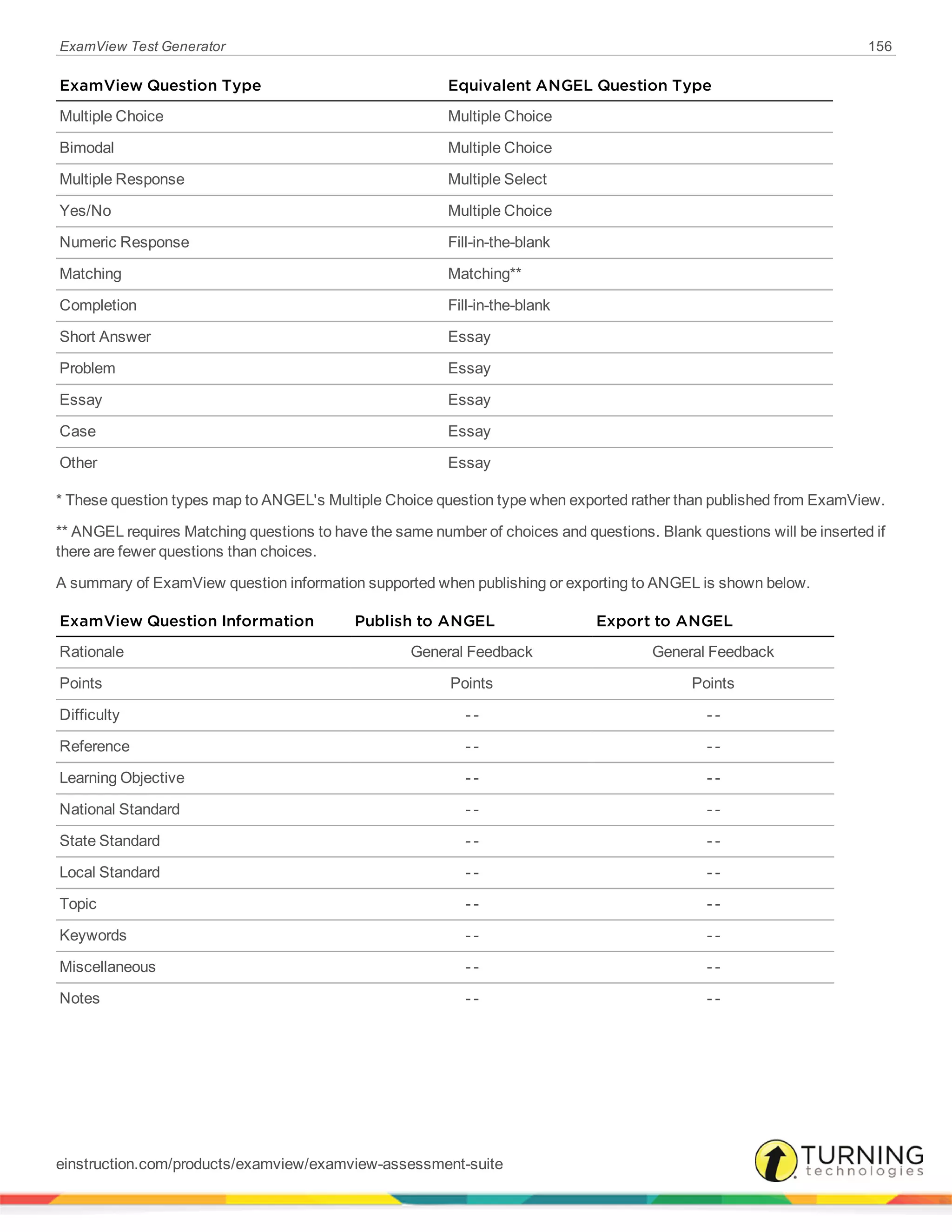 ExamView Test Generator 156
ExamView Question Type Equivalent ANGEL Question Type
Multiple Choice Multiple Choice
Bimodal Multiple Choice
Multiple Response Multiple Select
Yes/No Multiple Choice
Numeric Response Fill-in-the-blank
Matching Matching**
Completion Fill-in-the-blank
Short Answer Essay
Problem Essay
Essay Essay
Case Essay
Other Essay
* These question types map to ANGEL's Multiple Choice question type when exported rather than published from ExamView.
** ANGEL requires Matching questions to have the same number of choices and questions. Blank questions will be inserted if
there are fewer questions than choices.
A summary of ExamView question information supported when publishing or exporting to ANGEL is shown below.
ExamView Question Information Publish to ANGEL Export to ANGEL
Rationale General Feedback General Feedback
Points Points Points
Difficulty - - - -
Reference - - - -
Learning Objective - - - -
National Standard - - - -
State Standard - - - -
Local Standard - - - -
Topic - - - -
Keywords - - - -
Miscellaneous - - - -
Notes - - - -
einstruction.com/products/examview/examview-assessment-suite
 