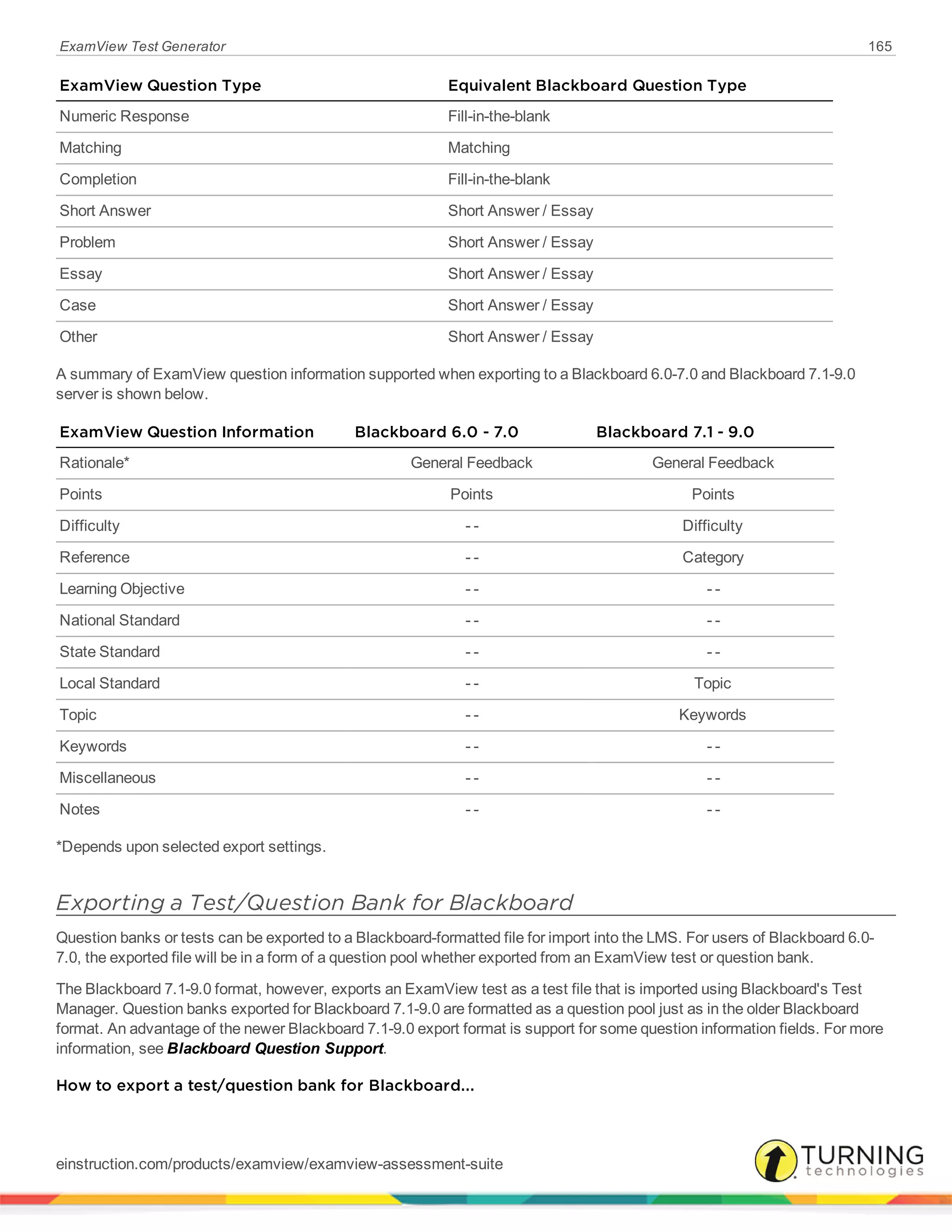 ExamView Test Generator 165
ExamView Question Type Equivalent Blackboard Question Type
Numeric Response Fill-in-the-blank
Matching Matching
Completion Fill-in-the-blank
Short Answer Short Answer / Essay
Problem Short Answer / Essay
Essay Short Answer / Essay
Case Short Answer / Essay
Other Short Answer / Essay
A summary of ExamView question information supported when exporting to a Blackboard 6.0-7.0 and Blackboard 7.1-9.0
server is shown below.
ExamView Question Information Blackboard 6.0 - 7.0 Blackboard 7.1 - 9.0
Rationale* General Feedback General Feedback
Points Points Points
Difficulty - - Difficulty
Reference - - Category
Learning Objective - - - -
National Standard - - - -
State Standard - - - -
Local Standard - - Topic
Topic - - Keywords
Keywords - - - -
Miscellaneous - - - -
Notes - - - -
*Depends upon selected export settings.
Exporting a Test/Question Bank for Blackboard
Question banks or tests can be exported to a Blackboard-formatted file for import into the LMS. For users of Blackboard 6.0-
7.0, the exported file will be in a form of a question pool whether exported from an ExamView test or question bank.
The Blackboard 7.1-9.0 format, however, exports an ExamView test as a test file that is imported using Blackboard's Test
Manager. Question banks exported for Blackboard 7.1-9.0 are formatted as a question pool just as in the older Blackboard
format. An advantage of the newer Blackboard 7.1-9.0 export format is support for some question information fields. For more
information, see Blackboard Question Support.
How to export a test/question bank for Blackboard...
einstruction.com/products/examview/examview-assessment-suite
 