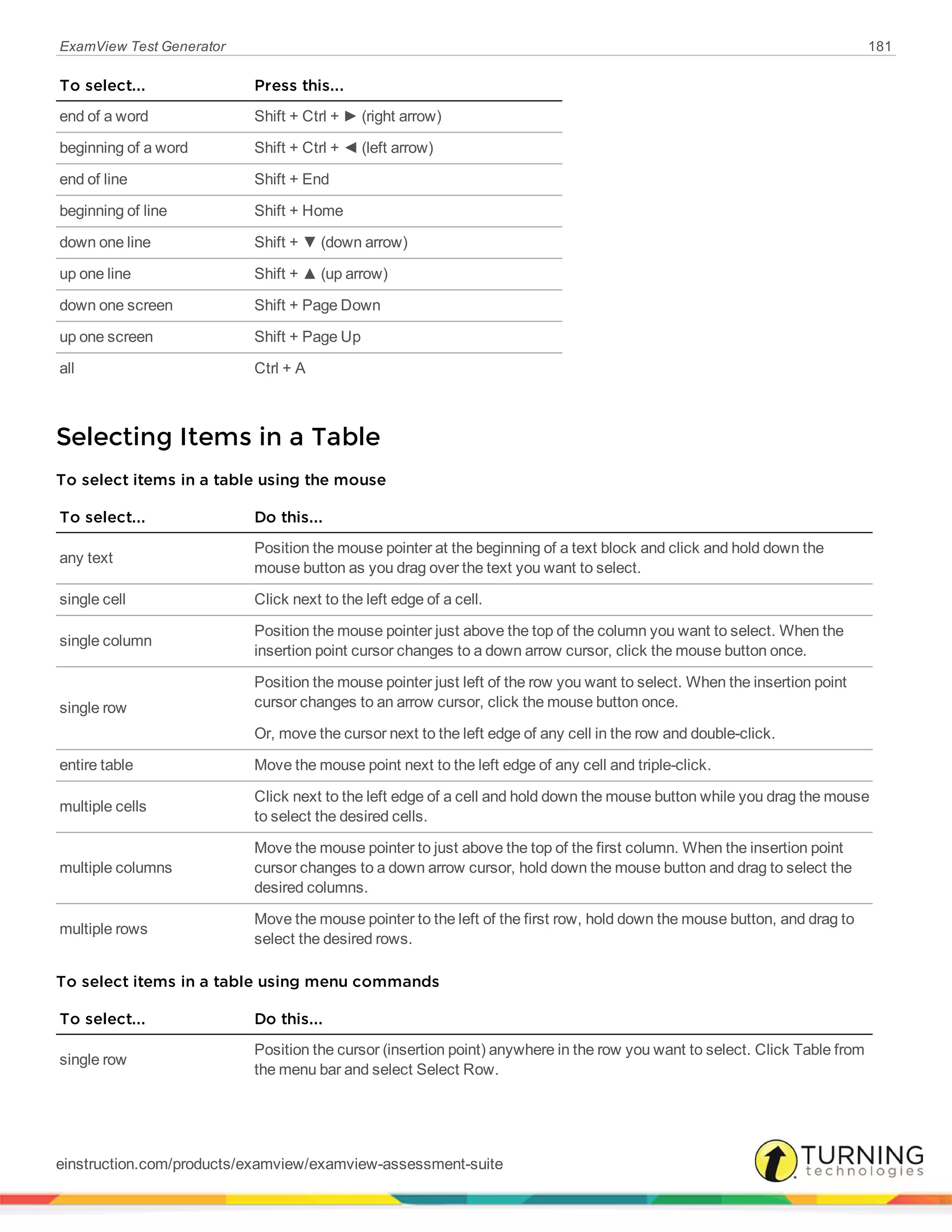 ExamView Test Generator 181
To select... Press this...
end of a word Shift + Ctrl + ► (right arrow)
beginning of a word Shift + Ctrl + ◄ (left arrow)
end of line Shift + End
beginning of line Shift + Home
down one line Shift + ▼ (down arrow)
up one line Shift + ▲ (up arrow)
down one screen Shift + Page Down
up one screen Shift + Page Up
all Ctrl + A
Selecting Items in a Table
To select items in a table using the mouse
To select... Do this...
any text
Position the mouse pointer at the beginning of a text block and click and hold down the
mouse button as you drag over the text you want to select.
single cell Click next to the left edge of a cell.
single column
Position the mouse pointer just above the top of the column you want to select. When the
insertion point cursor changes to a down arrow cursor, click the mouse button once.
single row
Position the mouse pointer just left of the row you want to select. When the insertion point
cursor changes to an arrow cursor, click the mouse button once.
Or, move the cursor next to the left edge of any cell in the row and double-click.
entire table Move the mouse point next to the left edge of any cell and triple-click.
multiple cells
Click next to the left edge of a cell and hold down the mouse button while you drag the mouse
to select the desired cells.
multiple columns
Move the mouse pointer to just above the top of the first column. When the insertion point
cursor changes to a down arrow cursor, hold down the mouse button and drag to select the
desired columns.
multiple rows
Move the mouse pointer to the left of the first row, hold down the mouse button, and drag to
select the desired rows.
To select items in a table using menu commands
To select... Do this...
single row
Position the cursor (insertion point) anywhere in the row you want to select. Click Table from
the menu bar and select Select Row.
einstruction.com/products/examview/examview-assessment-suite
 