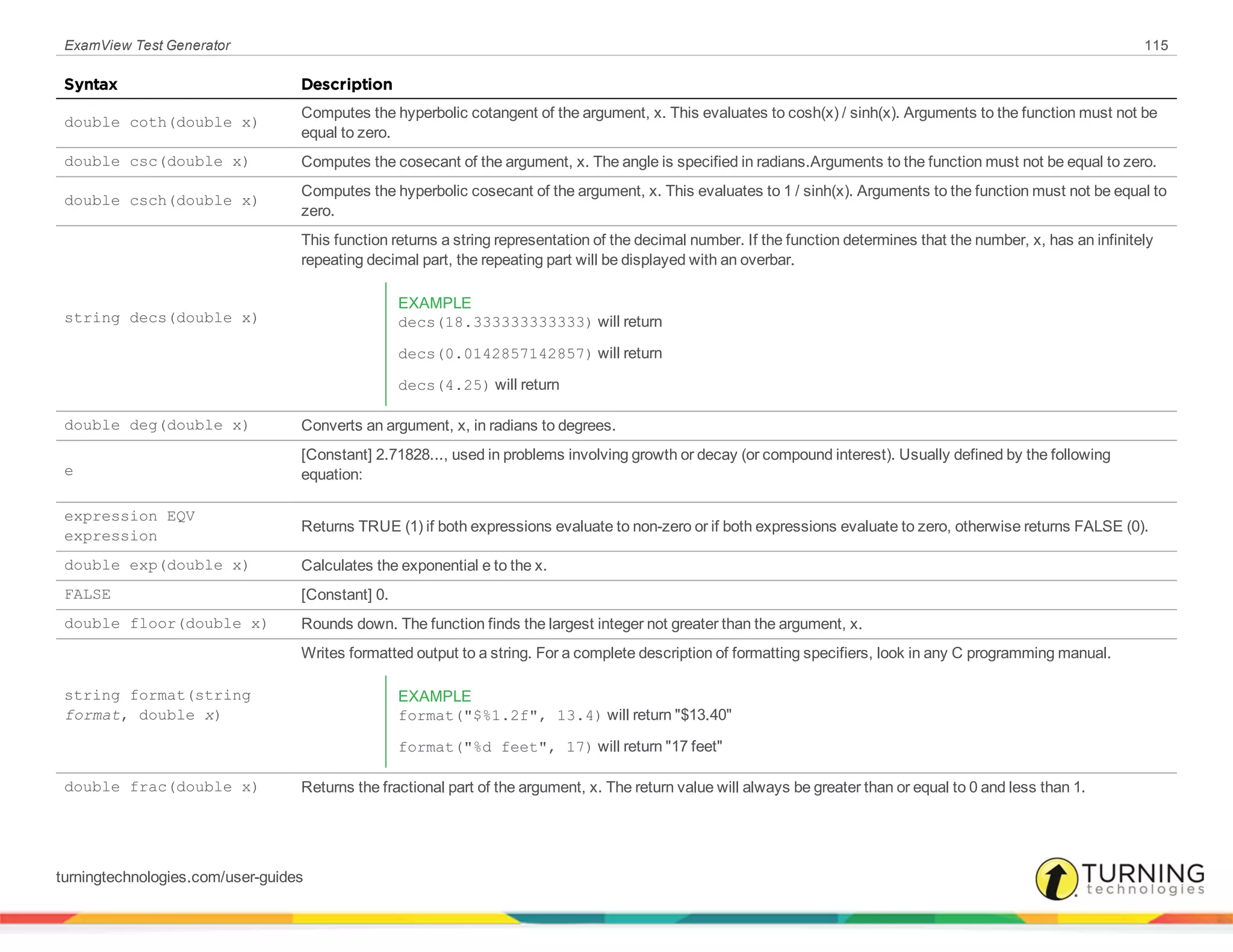 ExamView Test Generator 115
Syntax Description
double coth(double x)
Computes the hyperbolic cotangent of the argument, x. This evaluates to cosh(x) / sinh(x). Arguments to the function must not be
equal to zero.
double csc(double x) Computes the cosecant of the argument, x. The angle is specified in radians.Arguments to the function must not be equal to zero.
double csch(double x)
Computes the hyperbolic cosecant of the argument, x. This evaluates to 1 / sinh(x). Arguments to the function must not be equal to
zero.
string decs(double x)
This function returns a string representation of the decimal number. If the function determines that the number, x, has an infinitely
repeating decimal part, the repeating part will be displayed with an overbar.
EXAMPLE
decs(18.333333333333) will return
decs(0.0142857142857) will return
decs(4.25) will return
double deg(double x) Converts an argument, x, in radians to degrees.
e
[Constant] 2.71828..., used in problems involving growth or decay (or compound interest). Usually defined by the following
equation:
expression EQV
expression
Returns TRUE (1) if both expressions evaluate to non-zero or if both expressions evaluate to zero, otherwise returns FALSE (0).
double exp(double x) Calculates the exponential e to the x.
FALSE [Constant] 0.
double floor(double x) Rounds down. The function finds the largest integer not greater than the argument, x.
string format(string
format, double x)
Writes formatted output to a string. For a complete description of formatting specifiers, look in any C programming manual.
EXAMPLE
format("$%1.2f", 13.4) will return "$13.40"
format("%d feet", 17) will return "17 feet"
double frac(double x) Returns the fractional part of the argument, x. The return value will always be greater than or equal to 0 and less than 1.
turningtechnologies.com/user-guides
 