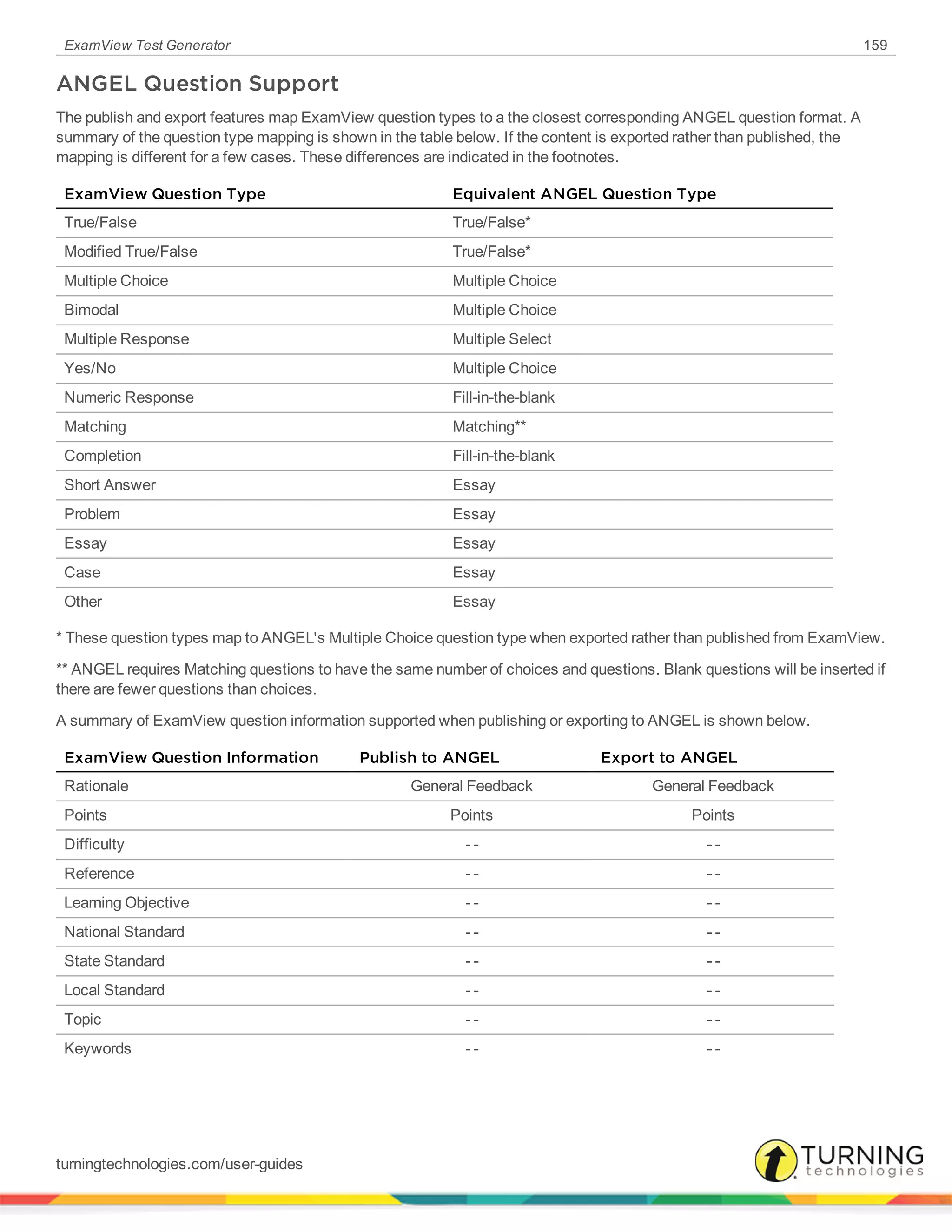 ExamView Test Generator 159
ANGEL Question Support
The publish and export features map ExamView question types to a the closest corresponding ANGEL question format. A
summary of the question type mapping is shown in the table below. If the content is exported rather than published, the
mapping is different for a few cases. These differences are indicated in the footnotes.
ExamView Question Type Equivalent ANGEL Question Type
True/False True/False*
Modified True/False True/False*
Multiple Choice Multiple Choice
Bimodal Multiple Choice
Multiple Response Multiple Select
Yes/No Multiple Choice
Numeric Response Fill-in-the-blank
Matching Matching**
Completion Fill-in-the-blank
Short Answer Essay
Problem Essay
Essay Essay
Case Essay
Other Essay
* These question types map to ANGEL's Multiple Choice question type when exported rather than published from ExamView.
** ANGEL requires Matching questions to have the same number of choices and questions. Blank questions will be inserted if
there are fewer questions than choices.
A summary of ExamView question information supported when publishing or exporting to ANGEL is shown below.
ExamView Question Information Publish to ANGEL Export to ANGEL
Rationale General Feedback General Feedback
Points Points Points
Difficulty - - - -
Reference - - - -
Learning Objective - - - -
National Standard - - - -
State Standard - - - -
Local Standard - - - -
Topic - - - -
Keywords - - - -
turningtechnologies.com/user-guides
 