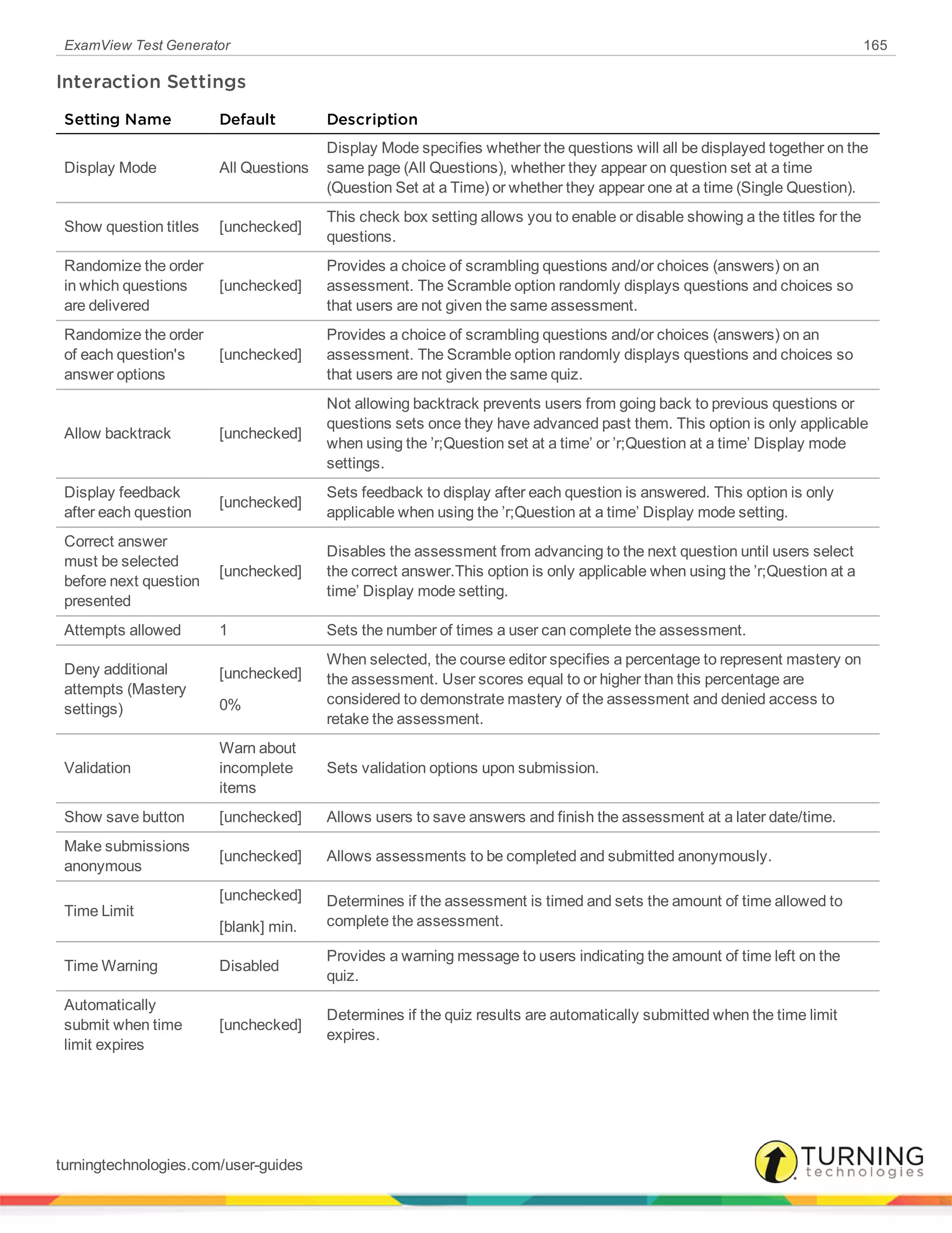 ExamView Test Generator 165
Interaction Settings
Setting Name Default Description
Display Mode All Questions
Display Mode specifies whether the questions will all be displayed together on the
same page (All Questions), whether they appear on question set at a time
(Question Set at a Time) or whether they appear one at a time (Single Question).
Show question titles [unchecked]
This check box setting allows you to enable or disable showing a the titles for the
questions.
Randomize the order
in which questions
are delivered
[unchecked]
Provides a choice of scrambling questions and/or choices (answers) on an
assessment. The Scramble option randomly displays questions and choices so
that users are not given the same assessment.
Randomize the order
of each question's
answer options
[unchecked]
Provides a choice of scrambling questions and/or choices (answers) on an
assessment. The Scramble option randomly displays questions and choices so
that users are not given the same quiz.
Allow backtrack [unchecked]
Not allowing backtrack prevents users from going back to previous questions or
questions sets once they have advanced past them. This option is only applicable
when using the ’r;Question set at a time’ or ’r;Question at a time’ Display mode
settings.
Display feedback
after each question
[unchecked]
Sets feedback to display after each question is answered. This option is only
applicable when using the ’r;Question at a time’ Display mode setting.
Correct answer
must be selected
before next question
presented
[unchecked]
Disables the assessment from advancing to the next question until users select
the correct answer.This option is only applicable when using the ’r;Question at a
time’ Display mode setting.
Attempts allowed 1 Sets the number of times a user can complete the assessment.
Deny additional
attempts (Mastery
settings)
[unchecked]
0%
When selected, the course editor specifies a percentage to represent mastery on
the assessment. User scores equal to or higher than this percentage are
considered to demonstrate mastery of the assessment and denied access to
retake the assessment.
Validation
Warn about
incomplete
items
Sets validation options upon submission.
Show save button [unchecked] Allows users to save answers and finish the assessment at a later date/time.
Make submissions
anonymous
[unchecked] Allows assessments to be completed and submitted anonymously.
Time Limit
[unchecked]
[blank] min.
Determines if the assessment is timed and sets the amount of time allowed to
complete the assessment.
Time Warning Disabled
Provides a warning message to users indicating the amount of time left on the
quiz.
Automatically
submit when time
limit expires
[unchecked]
Determines if the quiz results are automatically submitted when the time limit
expires.
turningtechnologies.com/user-guides
 