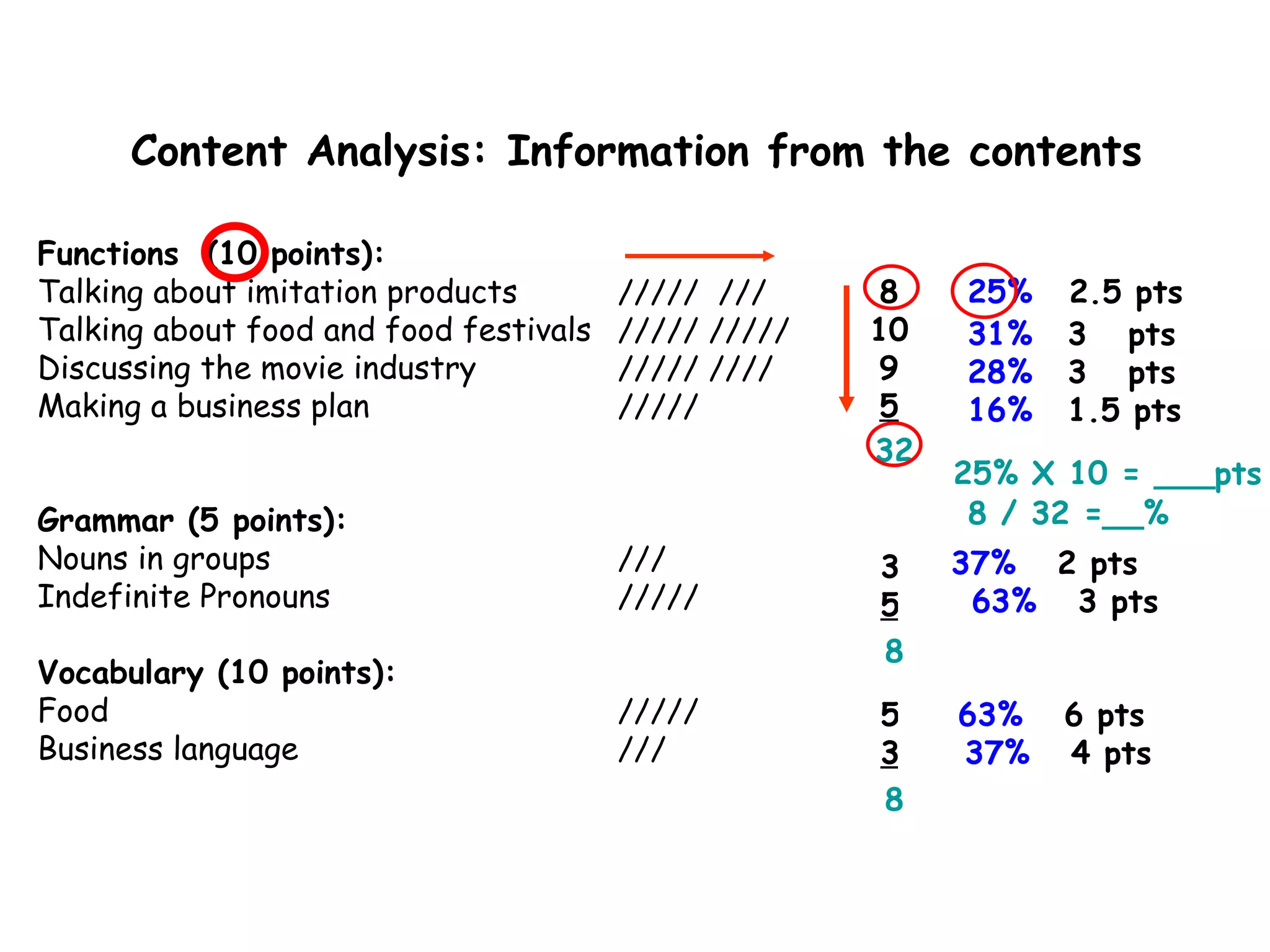Content Analysis: Information from the contents Functions  (10 points): Talking about imitation products  Talking about food and food festivals Discussing the movie industry  Making a business plan   Grammar (5 points): Nouns in groups Indefinite Pronouns Vocabulary (10 points): Food  Business language /////  /// ///// ///// ///// //// ///// /// ///// ///// /// 8 10 9 5 32 3 5 8 5 3 8 8 / 32 =__% 25% 31% 28% 16% 25% X 10 = ___pts 2.5 pts 3  pts 3  pts 1.5 pts 37%   2 pts  63%   3 pts 63%   6 pts  37%   4 pts 