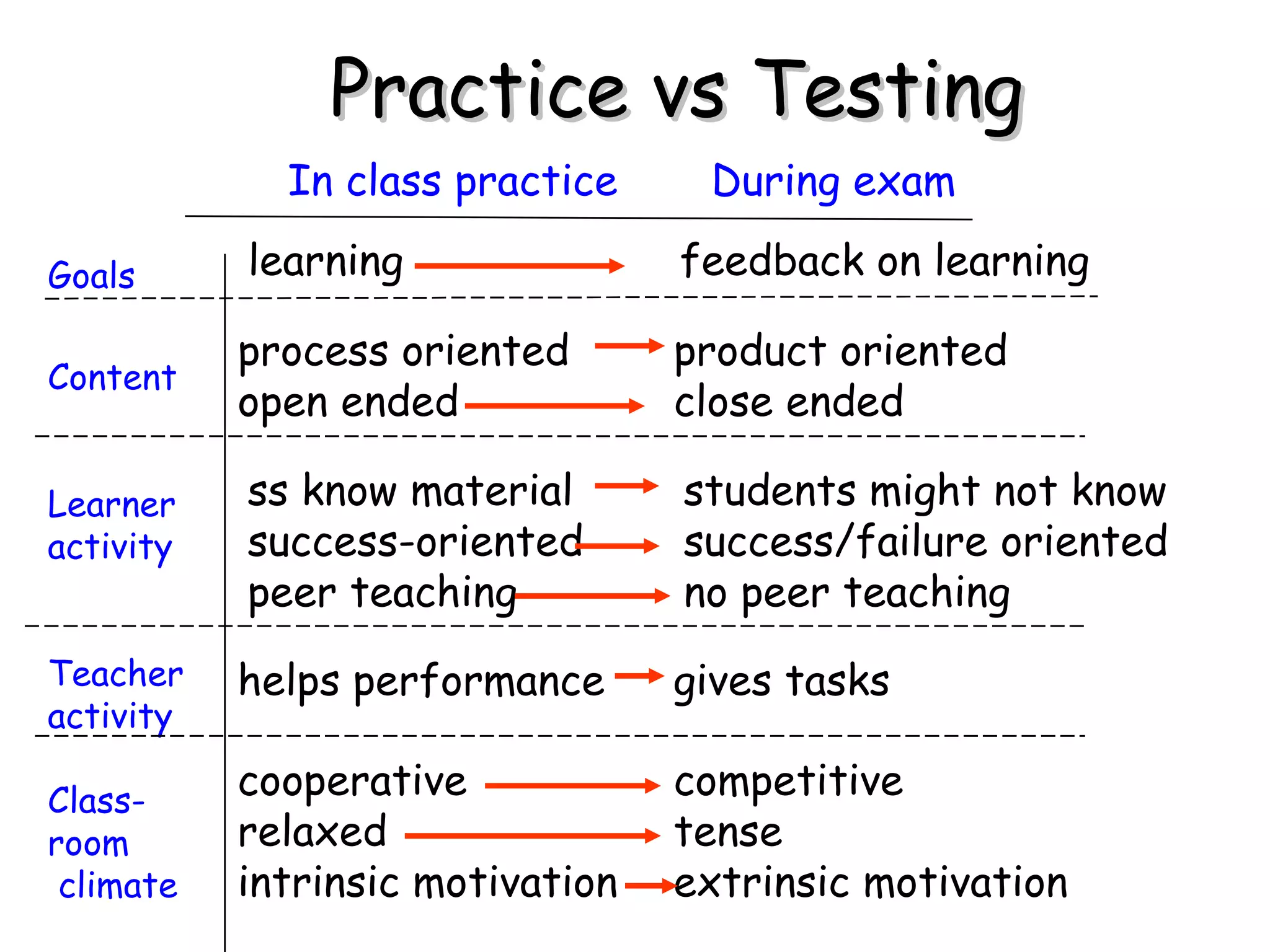 Practice   vs Testing In class practice During exam Goals Content Learner  activity Teacher  activity Class-room climate learning   feedback on learning process oriented  product oriented open ended  close ended ss know material  students might not know success-oriented  success/failure oriented peer teaching  no peer teaching helps performance  gives tasks cooperative  competitive relaxed  tense intrinsic motivation  extrinsic motivation 