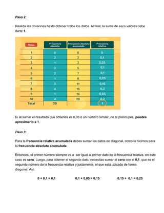Paso 2:
Realiza las divisiones hasta obtener todos los datos. Al final, la suma de esos valores debe
darte 1.
Si al sumar el resultado que obtienes es 0,98 o un número similar, no te preocupes, puedes
aproximarlo a 1.
Paso 3:
Para la frecuencia relativa acumulada debes sumar los datos en diagonal, como lo hicimos para
la frecuencia absoluta acumulada.
Entonces, el primer número siempre va a ser igual al primer dato de la frecuencia relativa, en este
caso es cero. Luego, para obtener el segundo dato, necesitas sumar el cero con el 0,1, que es el
segundo número de la frecuencia relativa y justamente, el que está ubicado de forma
diagonal. Así:
0 + 0,1 = 0,1 0,1 + 0,05 = 0,15 0,15 + 0,1 = 0,25
 