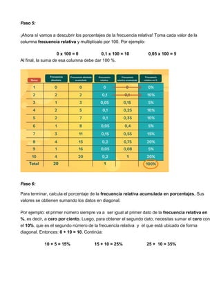 Paso 5:
¡Ahora sí vamos a descubrir los porcentajes de la frecuencia relativa! Toma cada valor de la
columna frecuencia relativa y multiplícalo por 100. Por ejemplo:
0 x 100 = 0 0,1 x 100 = 10 0,05 x 100 = 5
Al final, la suma de esa columna debe dar 100 %.
Paso 6:
Para terminar, calcula el porcentaje de la frecuencia relativa acumulada en porcentajes. Sus
valores se obtienen sumando los datos en diagonal.
Por ejemplo: el primer número siempre va a ser igual al primer dato de la frecuencia relativa en
%, es decir, a cero por ciento. Luego, para obtener el segundo dato, necesitas sumar el cero con
el 10%, que es el segundo número de la frecuencia relativa y el que está ubicado de forma
diagonal. Entonces: 0 + 10 = 10. Continúa:
10 + 5 = 15% 15 + 10 = 25% 25 + 10 = 35%
 